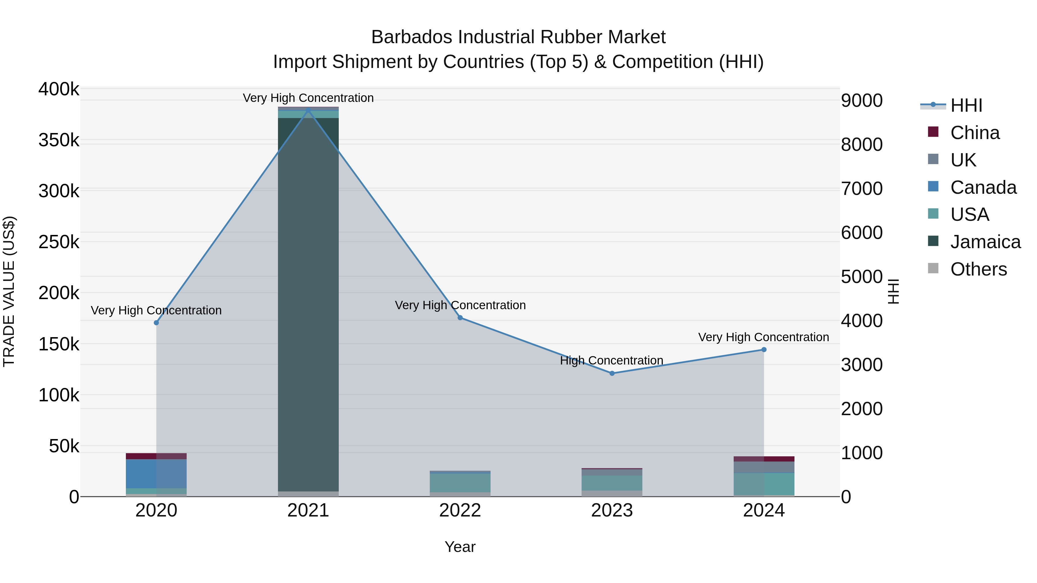 Barbados Industrial Rubber Market Top 5 Importing Countries and Market Competition (HHI) Analysis