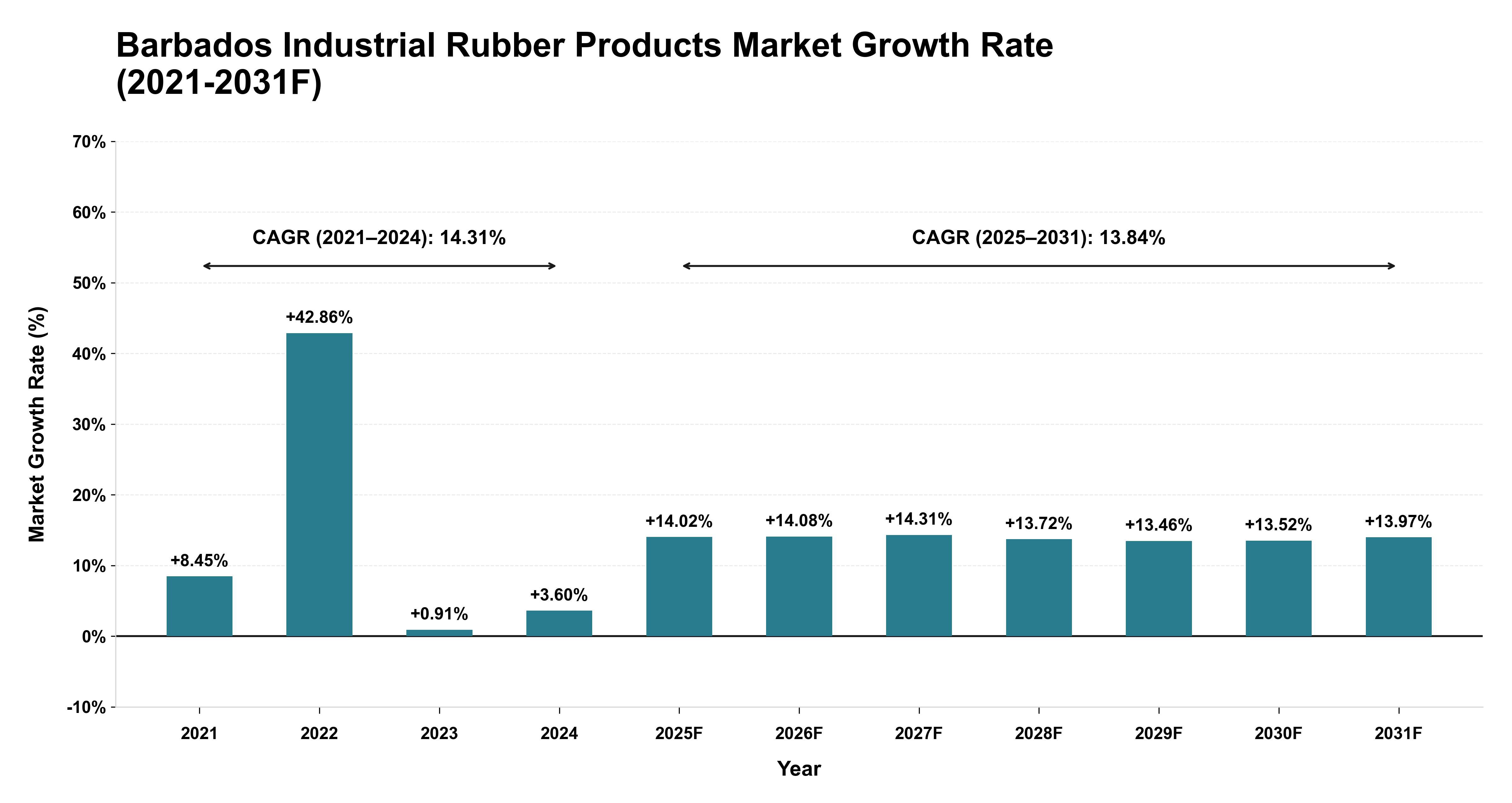 Barbados Industrial Rubber Products Market Year-wise Growth Rate (2021-2031F)