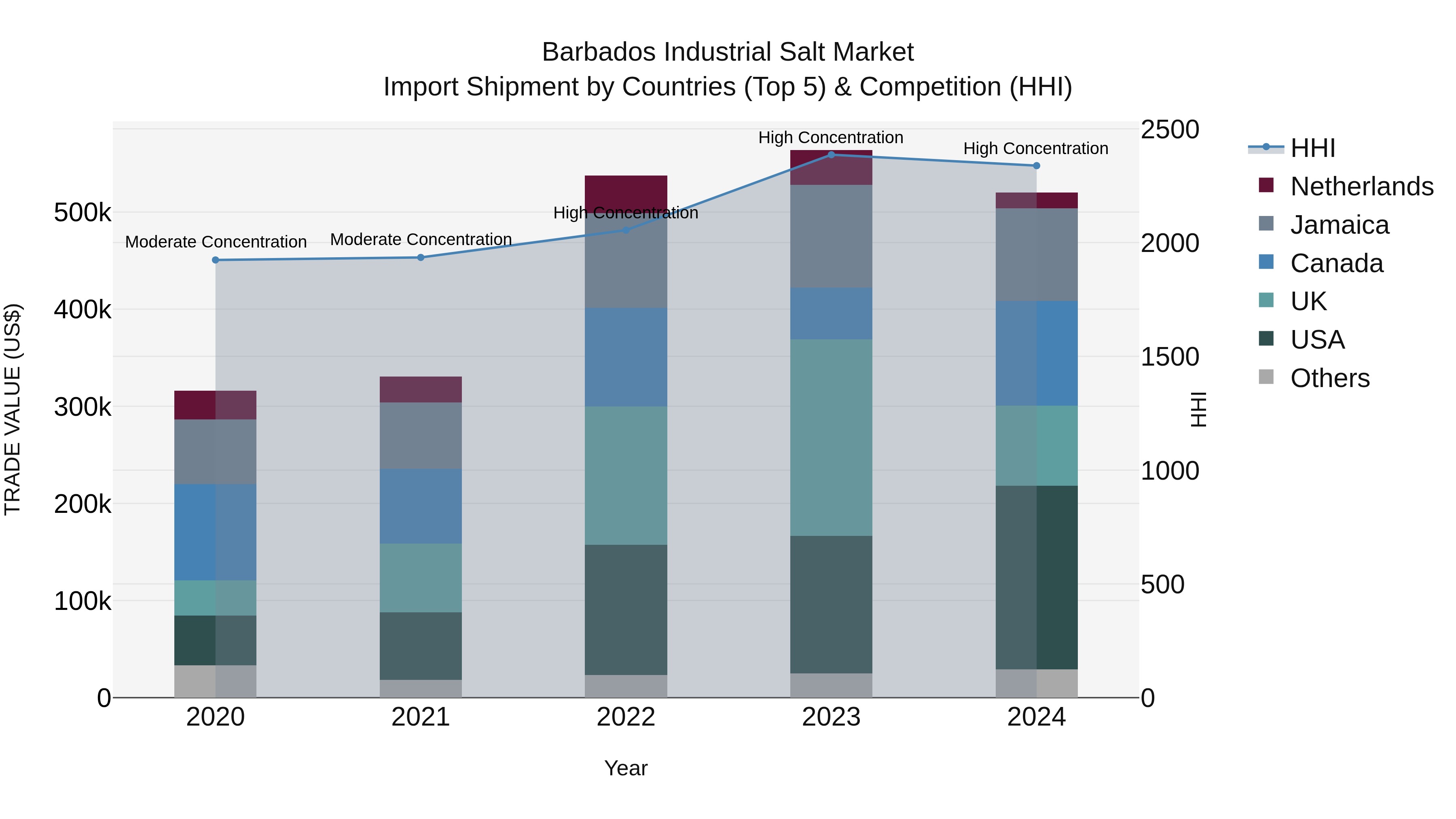Barbados Industrial Salt Market Top 5 Importing Countries and Market Competition (HHI) Analysis