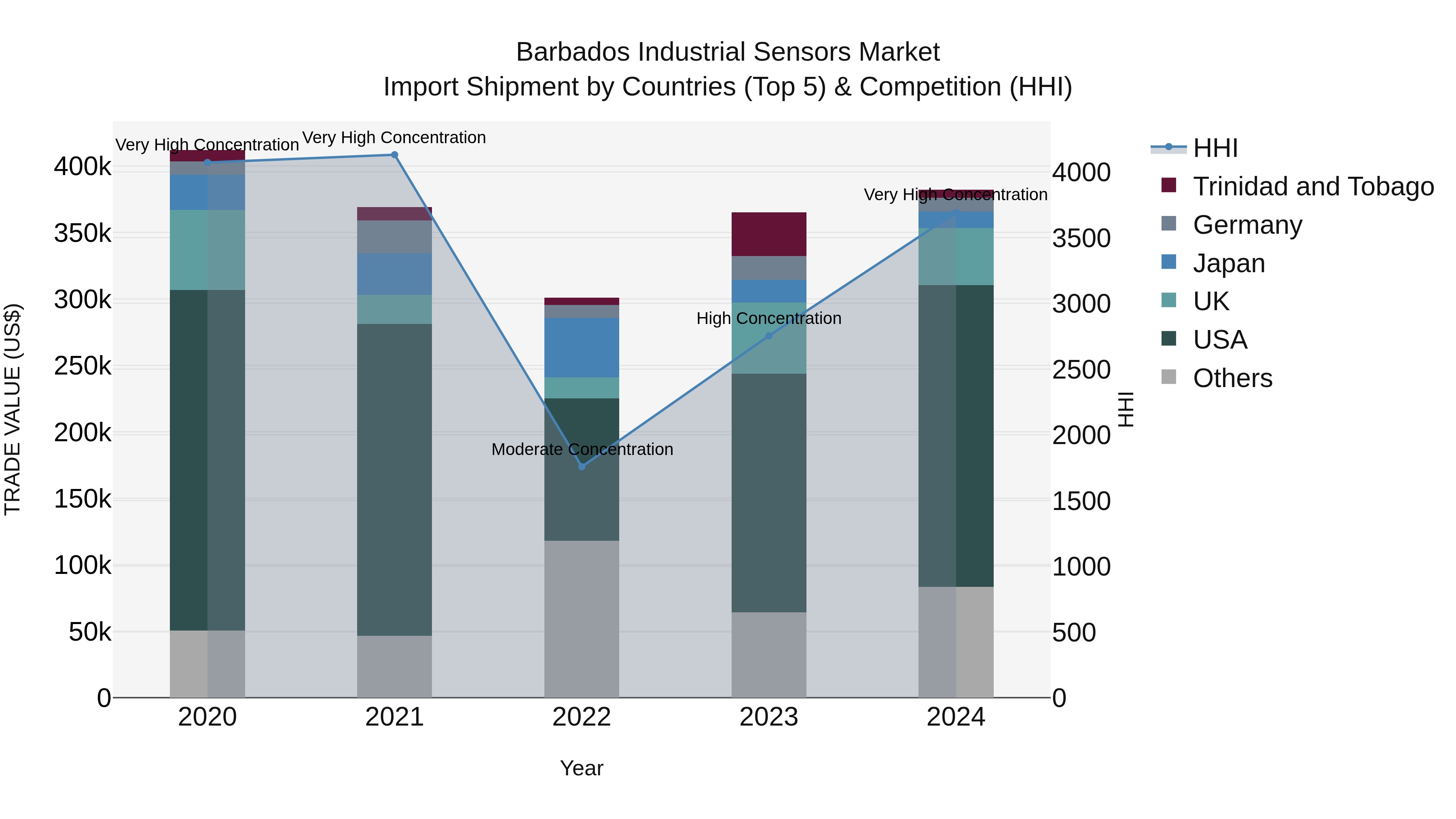 Barbados Industrial Sensors Market Top 5 Importing Countries and Market Competition (HHI) Analysis