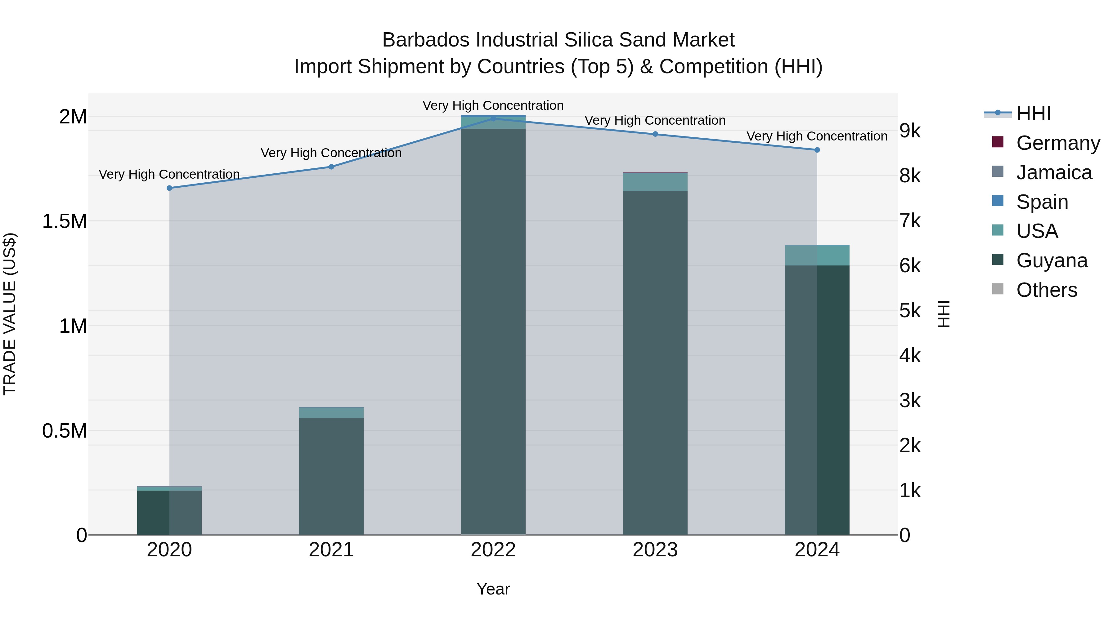 Barbados Industrial Silica Sand Market Top 5 Importing Countries and Market Competition (HHI) Analysis