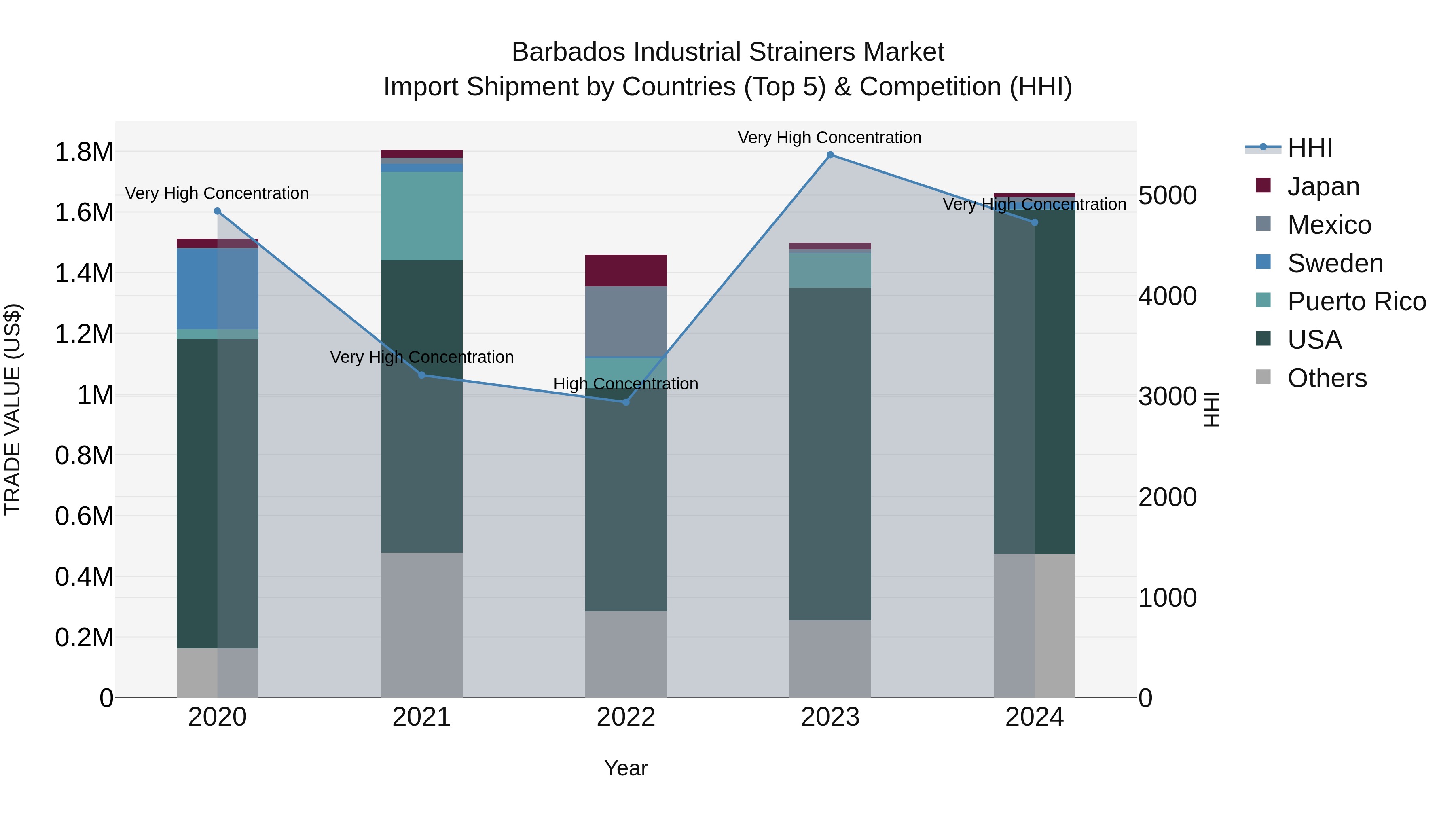 Barbados Industrial Strainers Market Top 5 Importing Countries and Market Competition (HHI) Analysis
