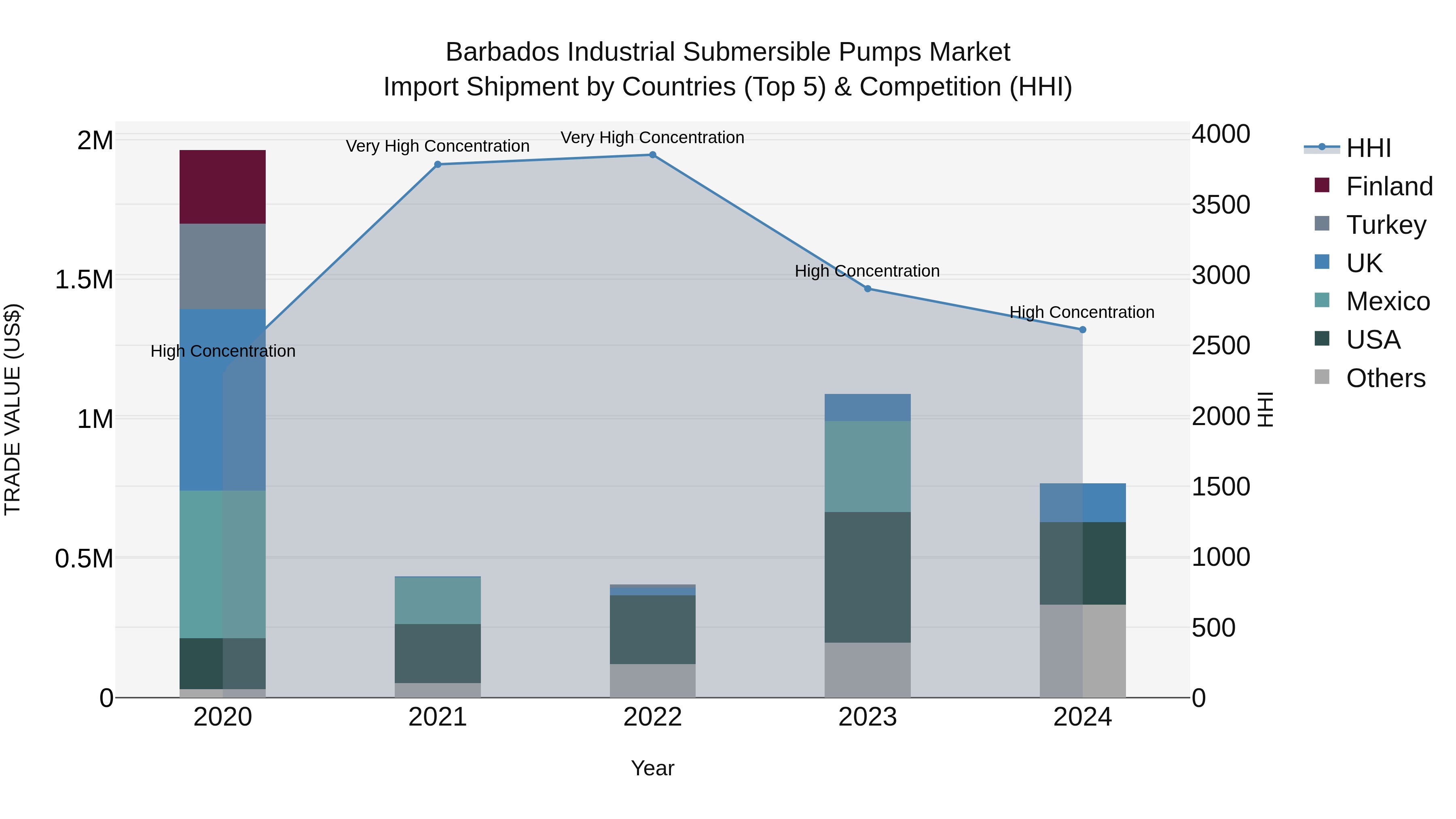 Barbados Industrial Submersible Pumps Market Top 5 Importing Countries and Market Competition (HHI) Analysis