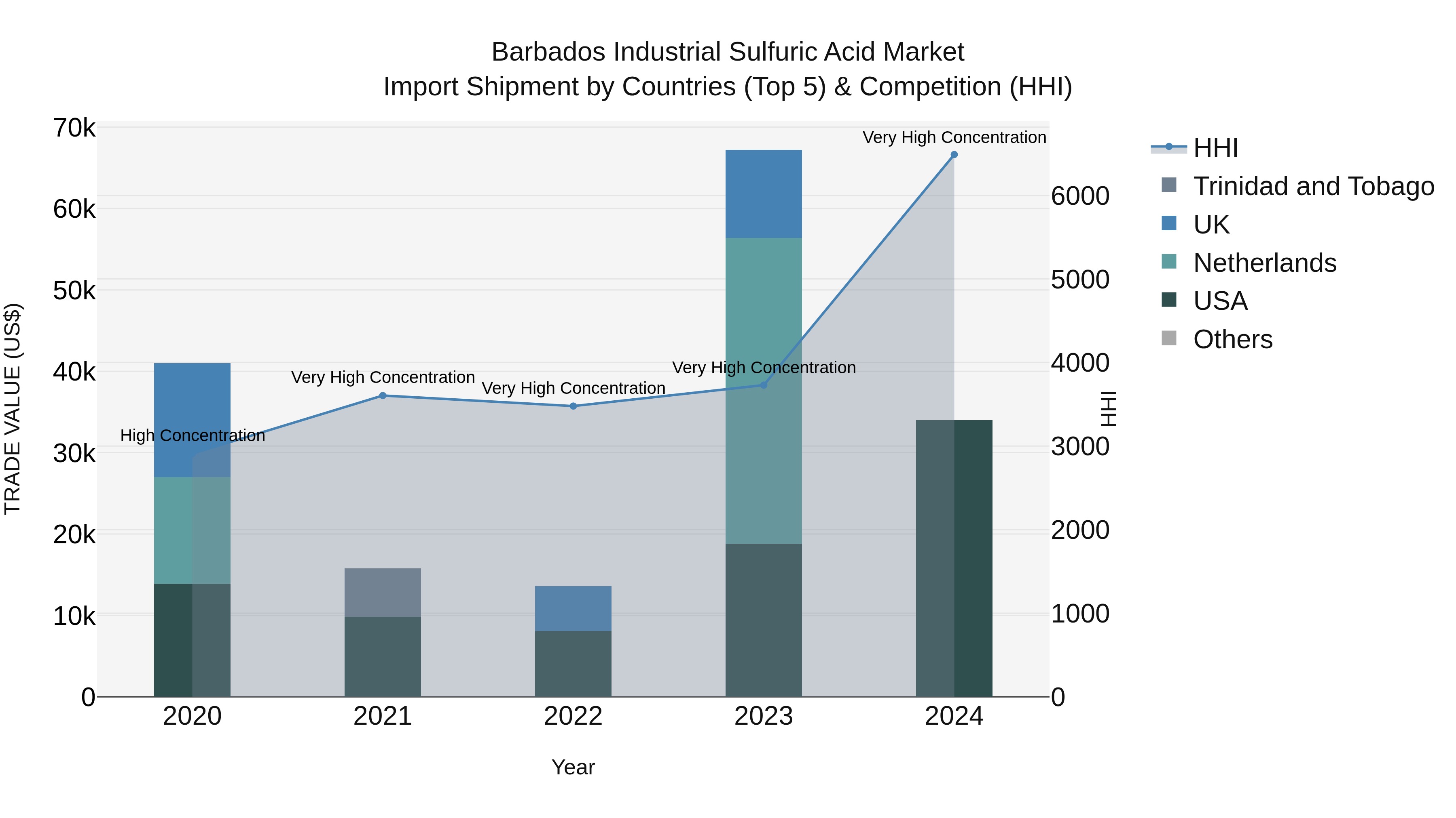 Barbados Industrial Sulfuric Acid Market Top 5 Importing Countries and Market Competition (HHI) Analysis