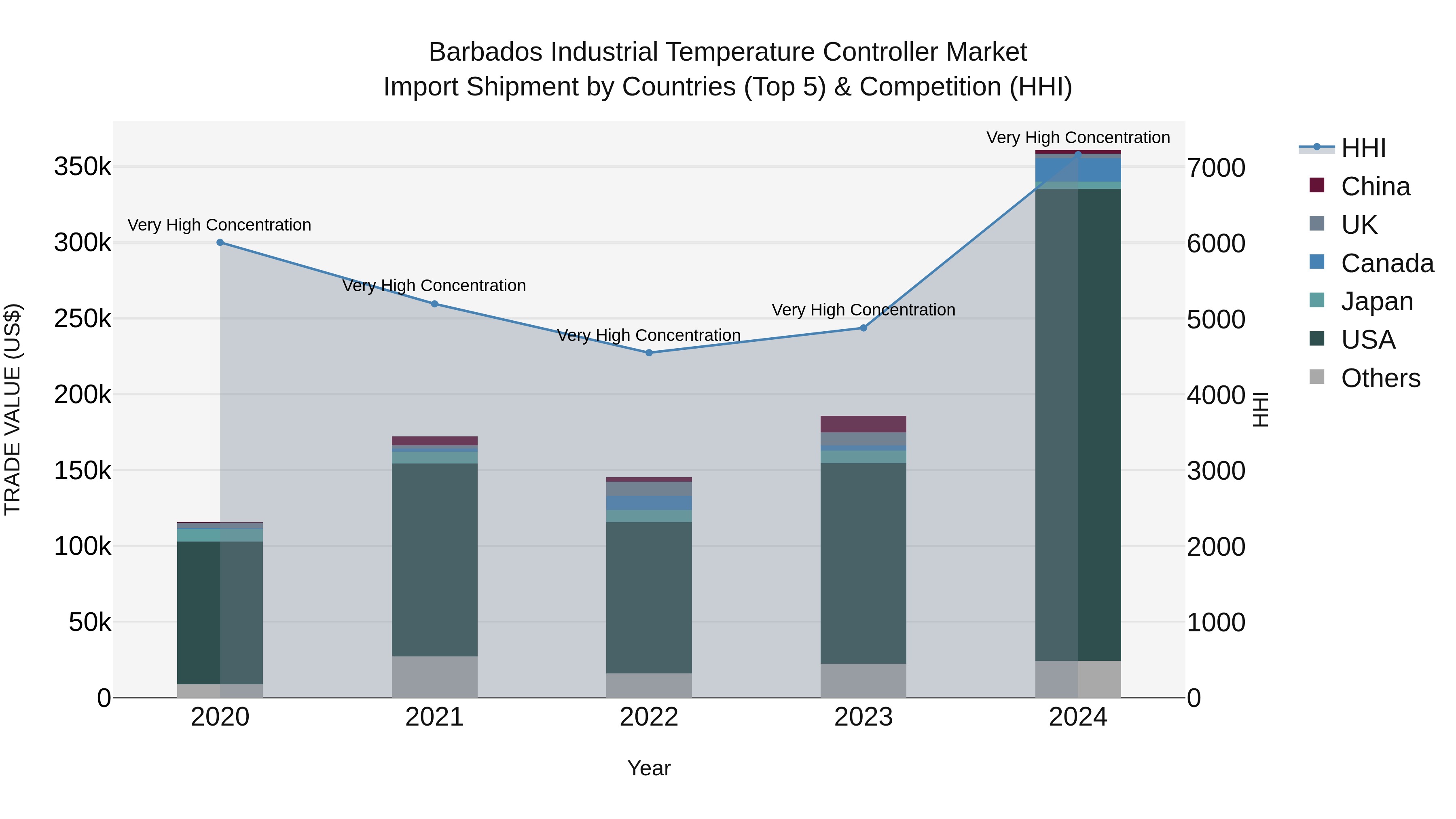 Barbados Industrial Temperature Controller Market Top 5 Importing Countries and Market Competition (HHI) Analysis