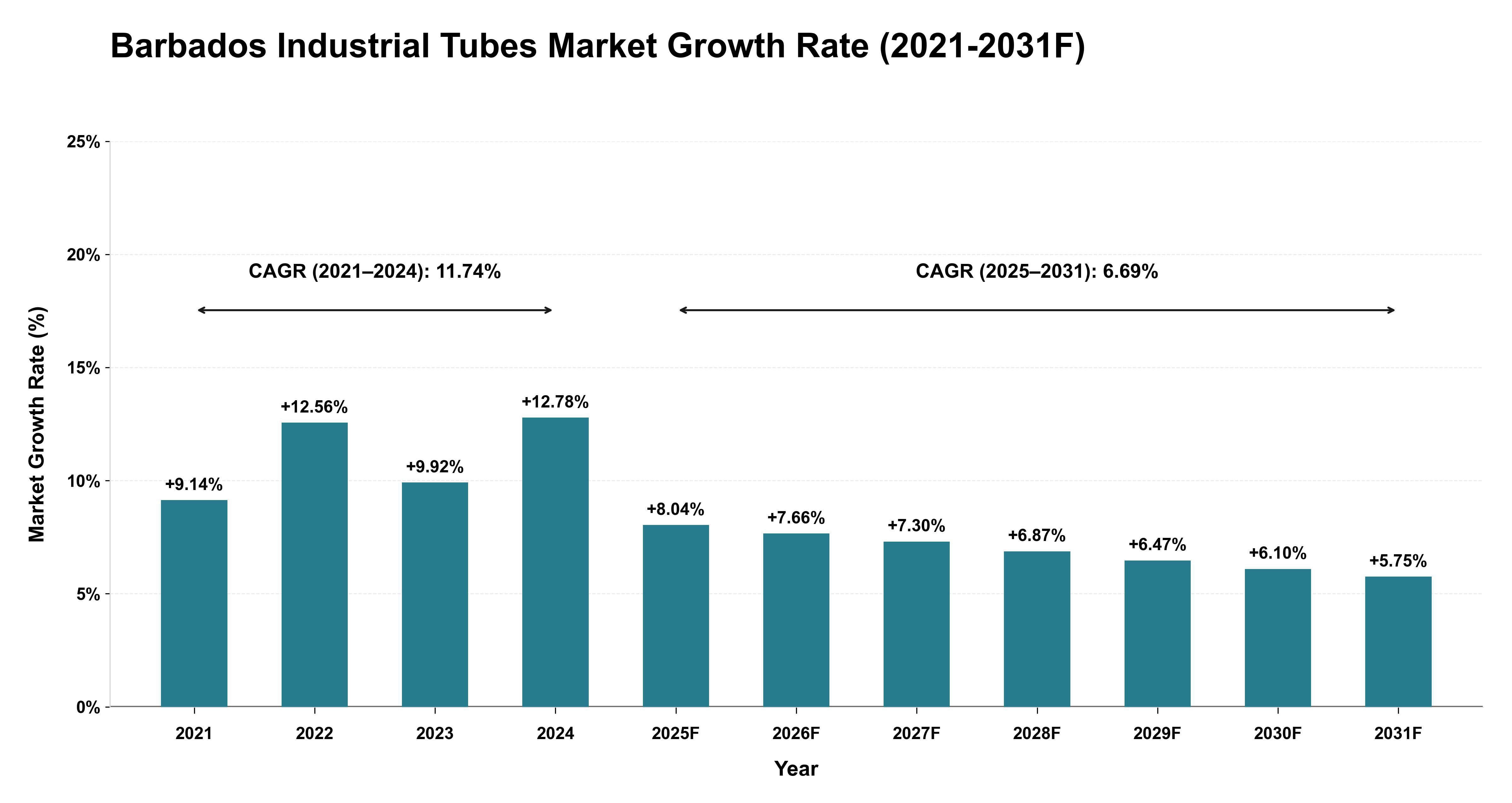 Barbados Industrial Tubes Market Year-wise Growth Rate (2021-2031F)