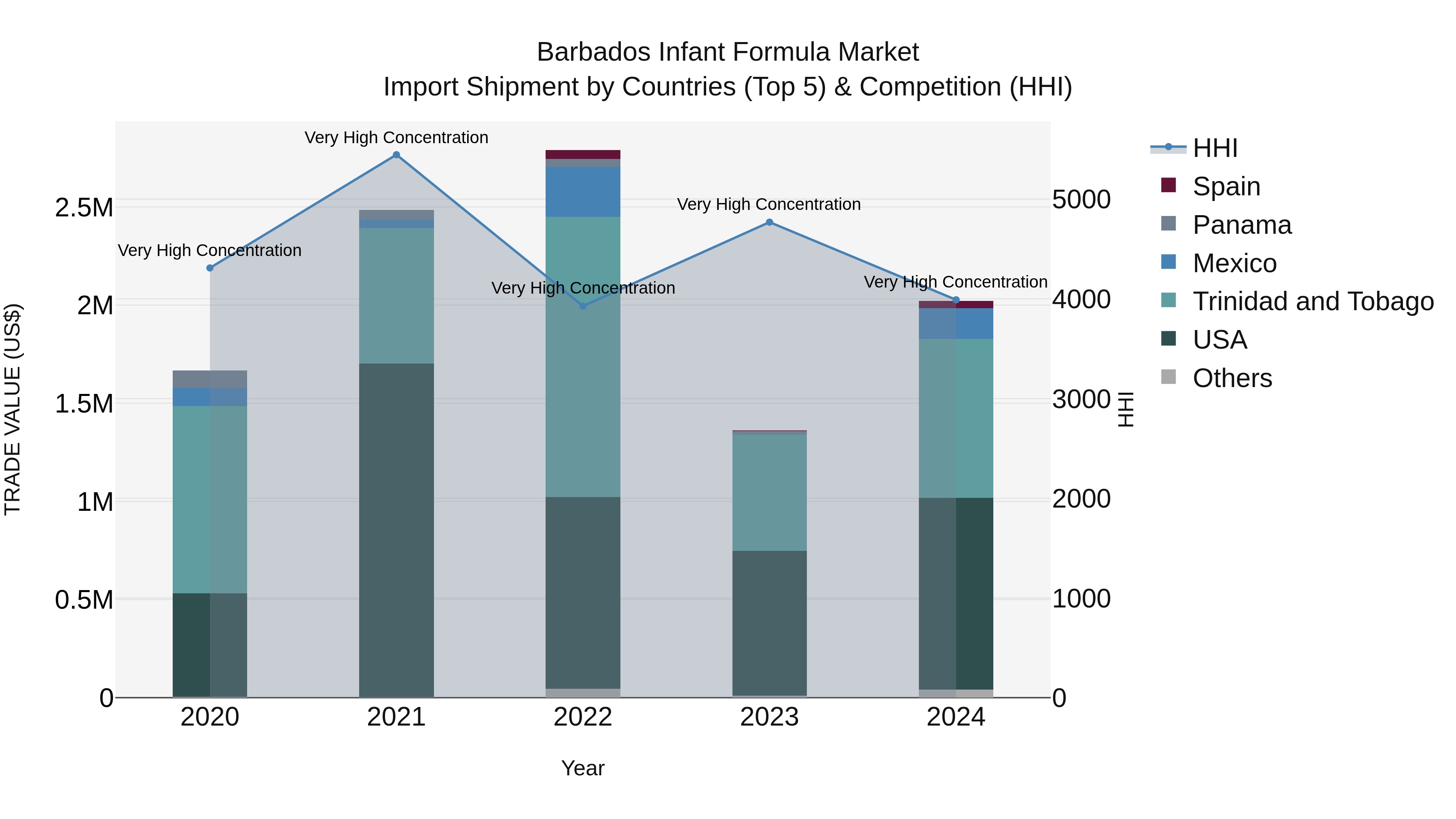 Barbados Infant Formula Market Top 5 Importing Countries and Market Competition (HHI) Analysis