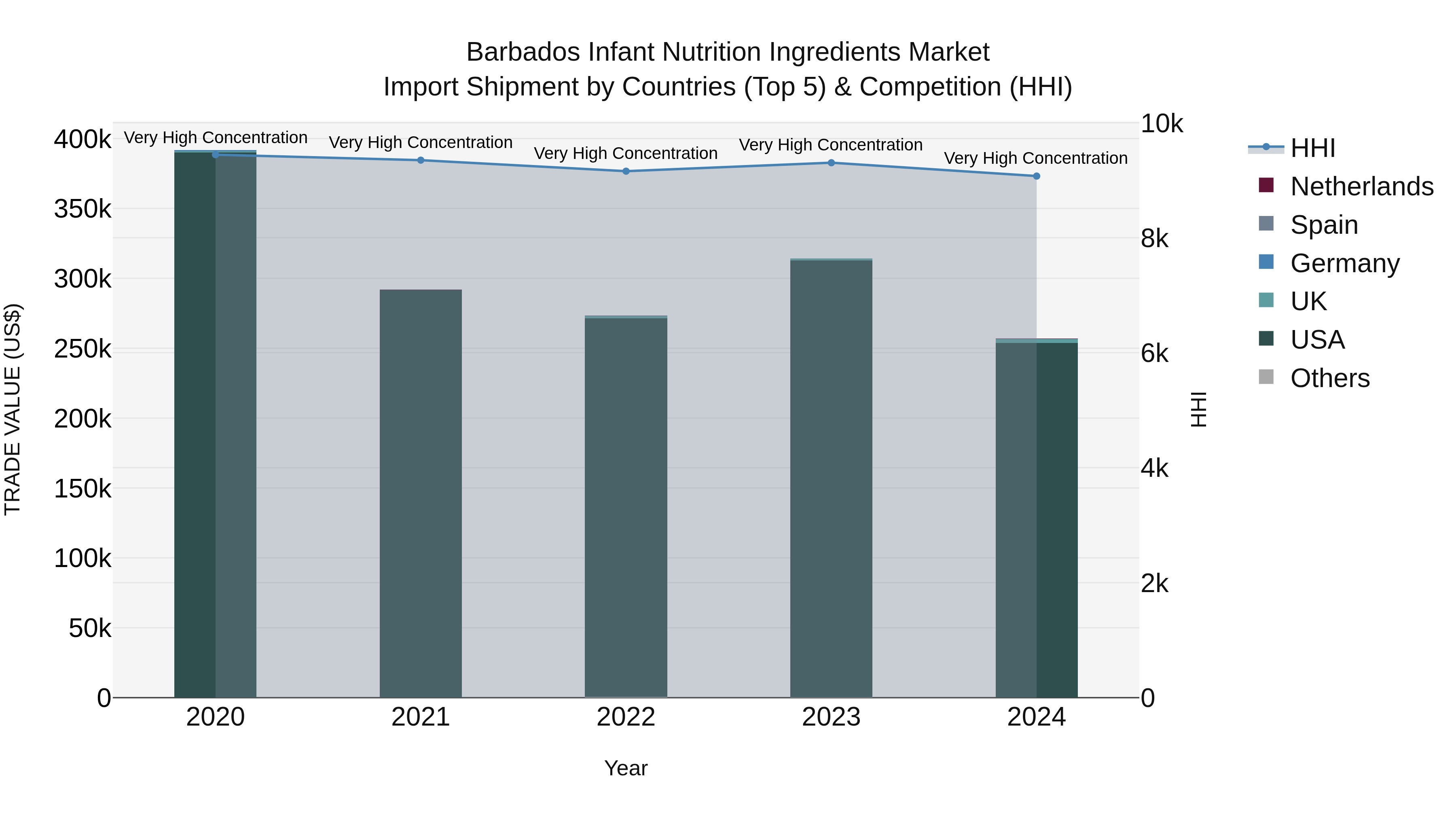 Barbados Infant Nutrition Ingredients Market Top 5 Importing Countries and Market Competition (HHI) Analysis