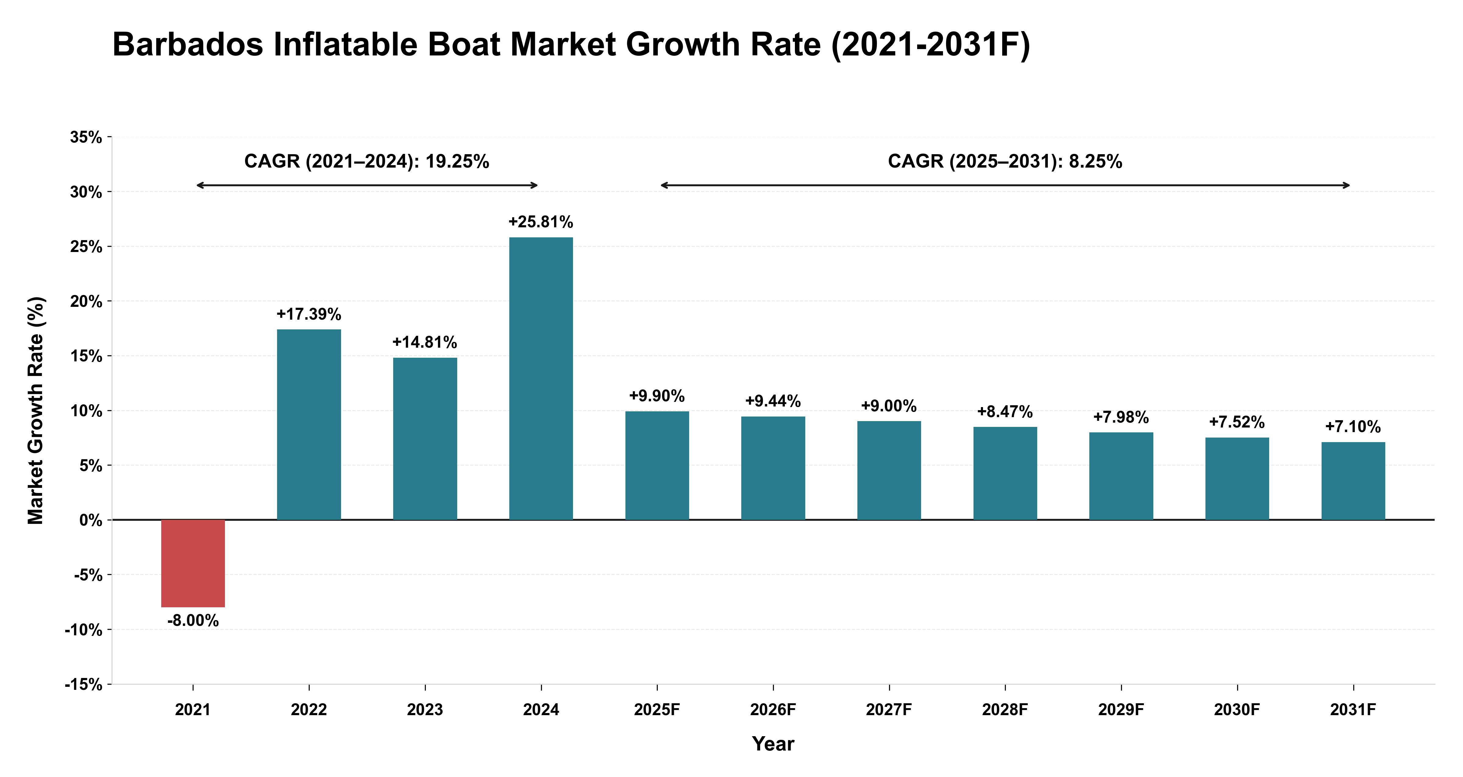 Barbados Inflatable Boat Market Year-wise Growth Rate (2021-2031F)