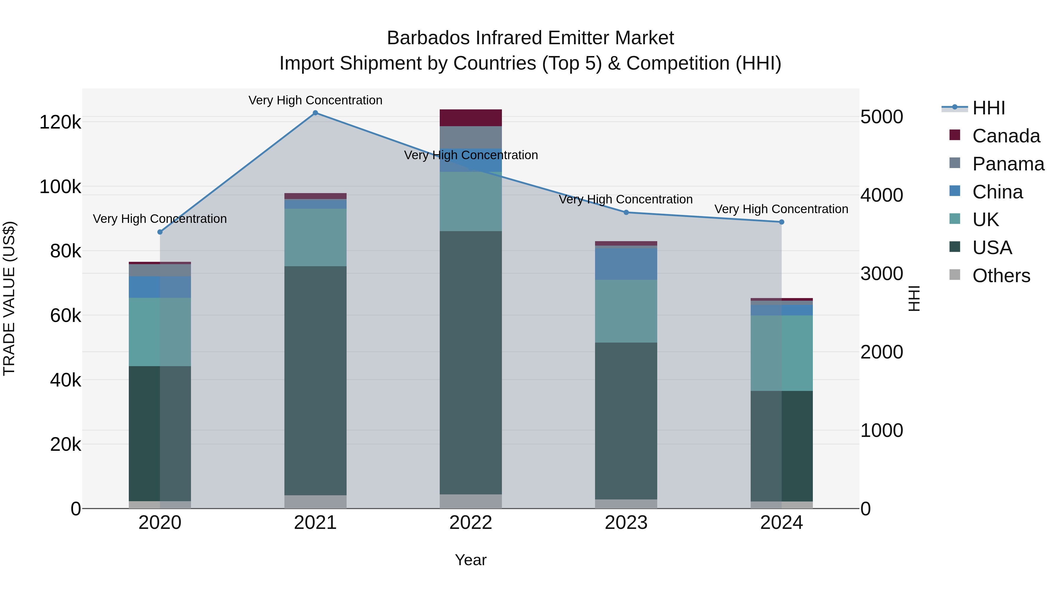 Barbados Infrared Emitter Market Top 5 Importing Countries and Market Competition (HHI) Analysis
