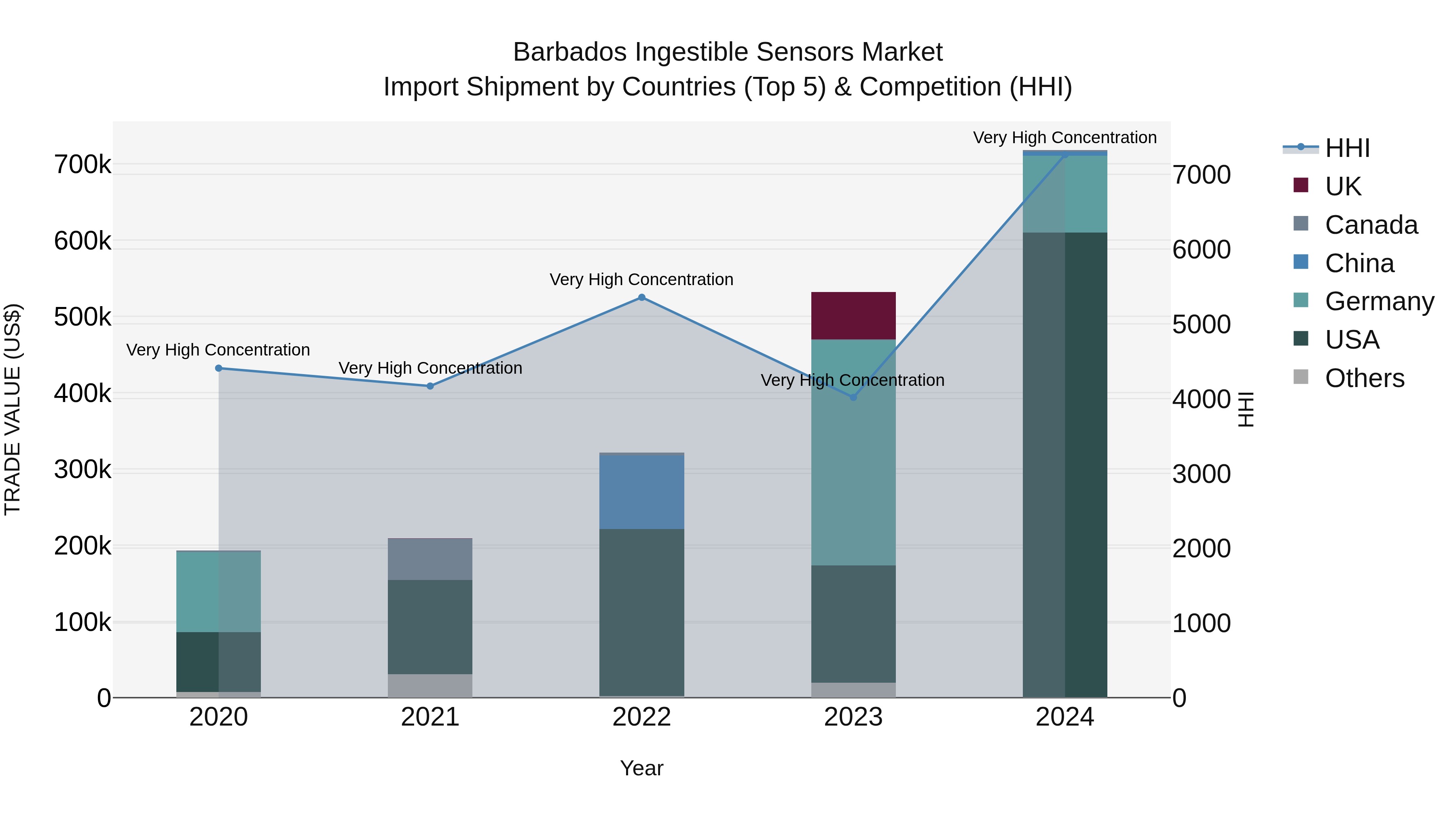 Barbados Ingestible Sensors Market Top 5 Importing Countries and Market Competition (HHI) Analysis