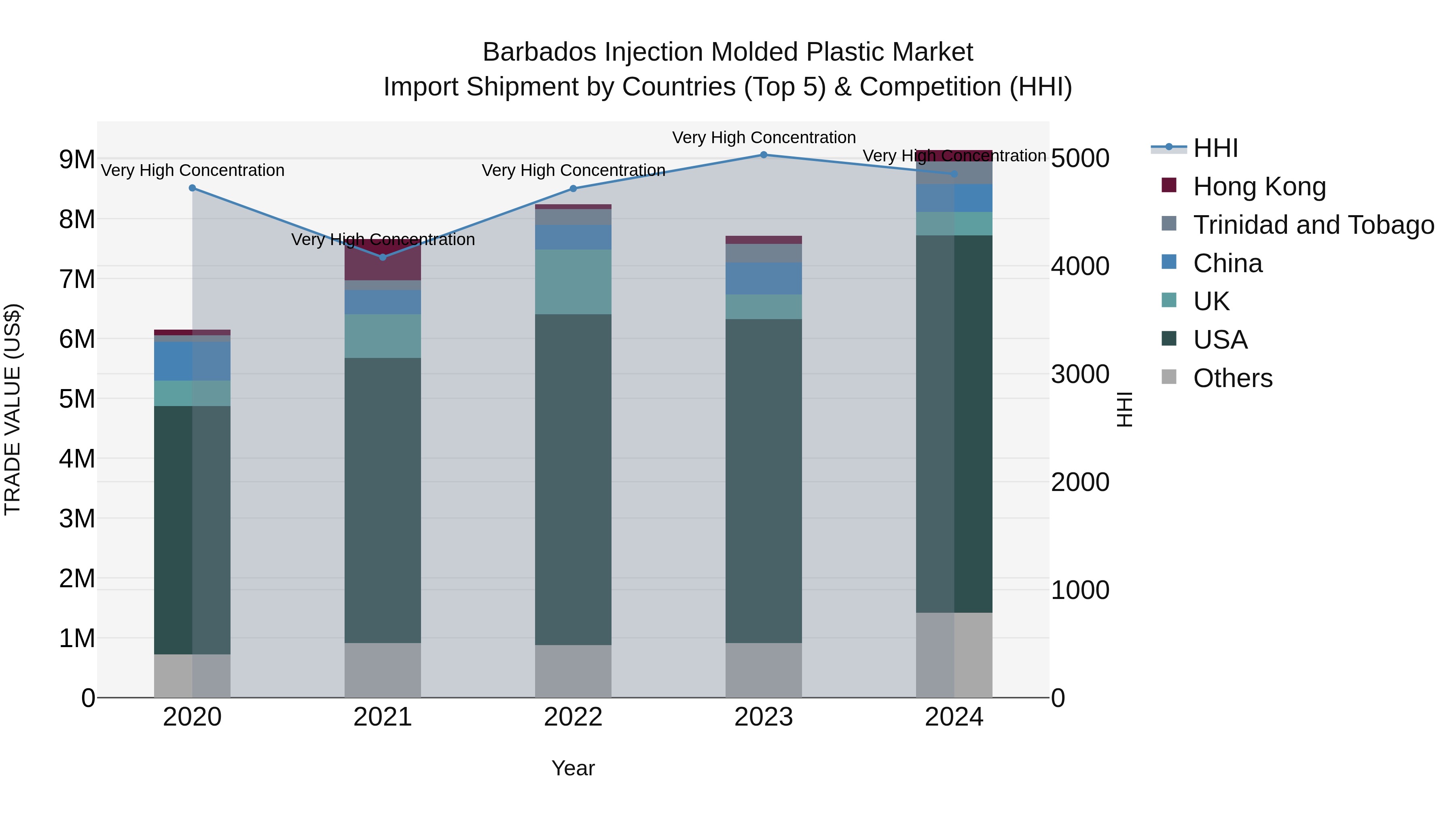 Barbados Injection Molded Plastic Market Top 5 Importing Countries and Market Competition (HHI) Analysis