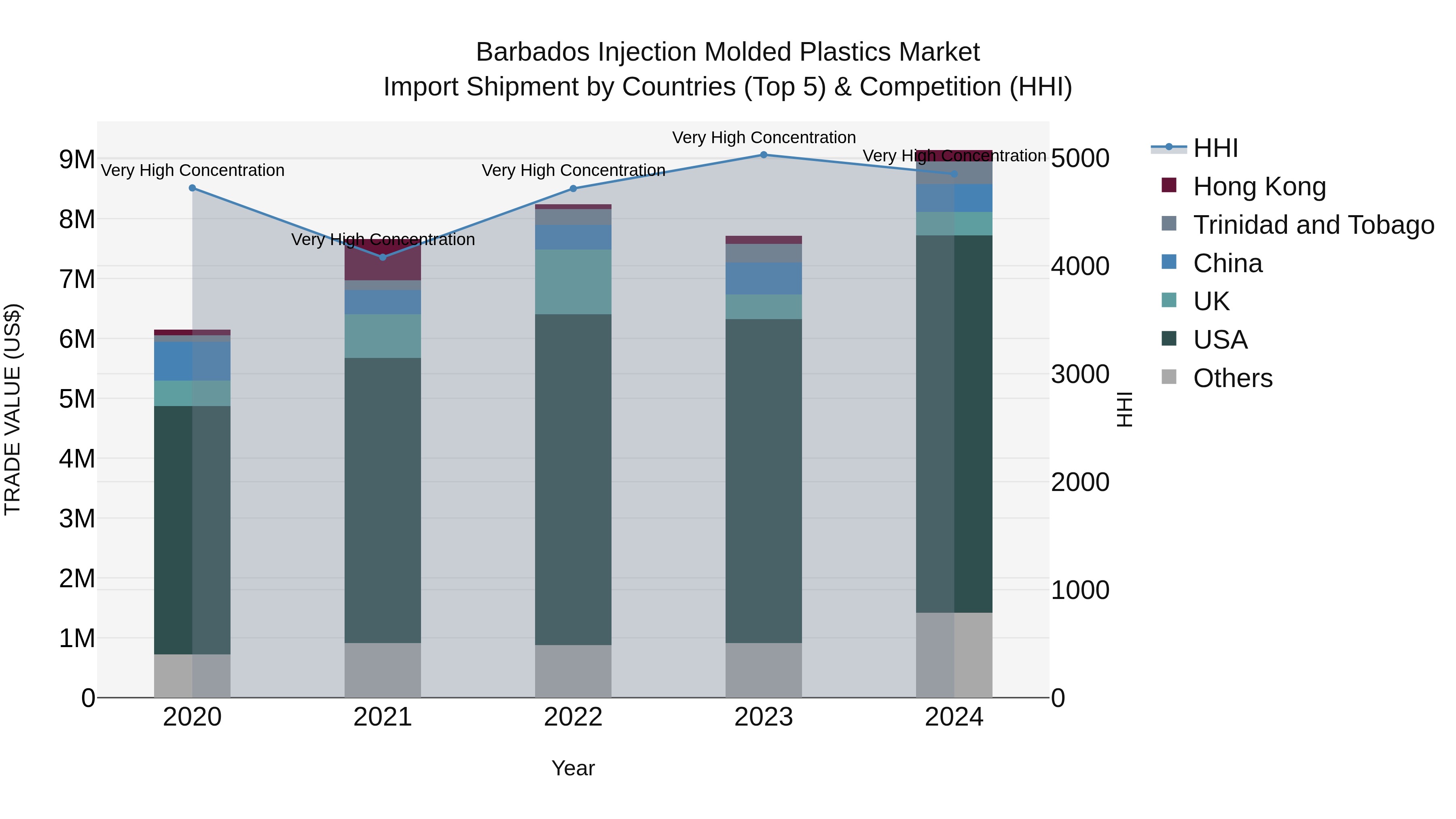 Barbados Injection Molded Plastics Market Top 5 Importing Countries and Market Competition (HHI) Analysis