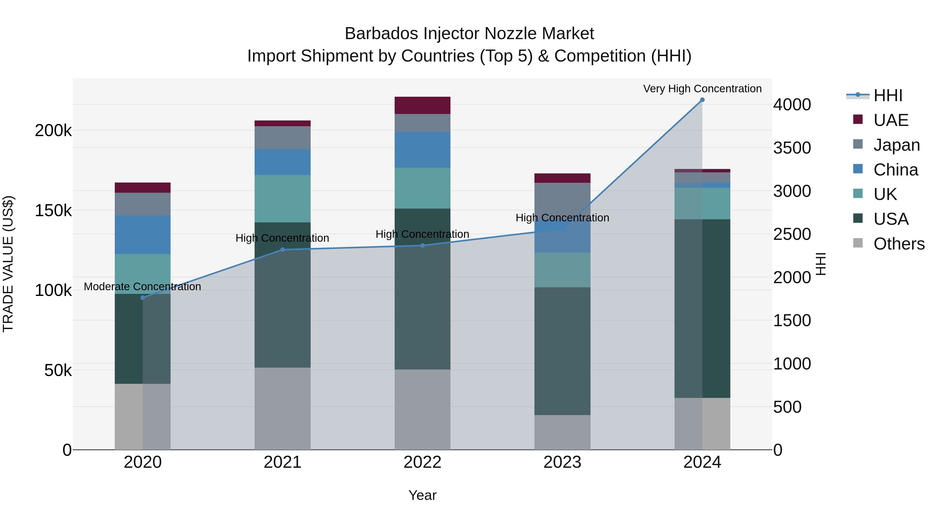 Barbados Injector Nozzle Market Top 5 Importing Countries and Market Competition (HHI) Analysis