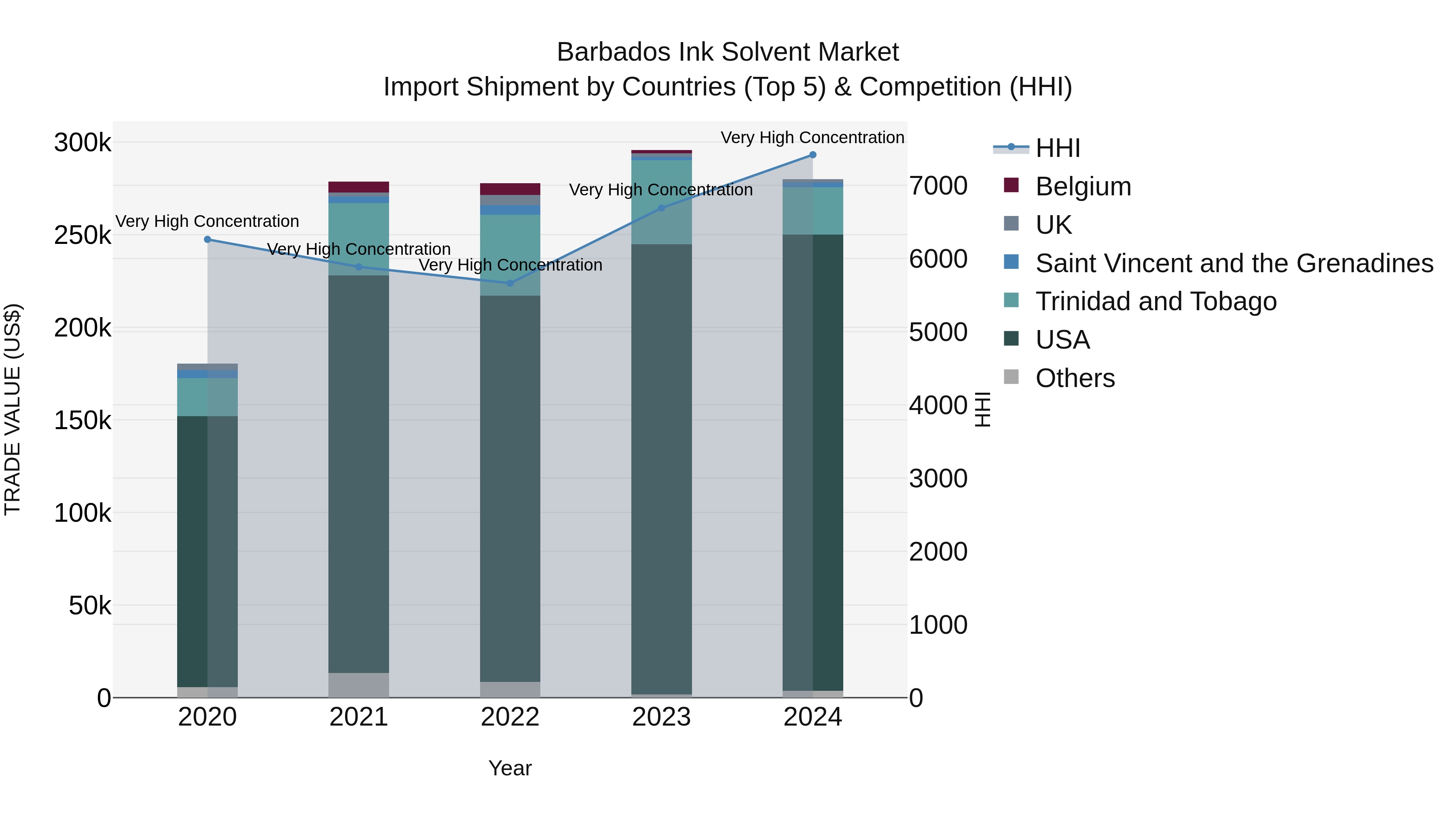 Barbados Ink Solvent Market Top 5 Importing Countries and Market Competition (HHI) Analysis