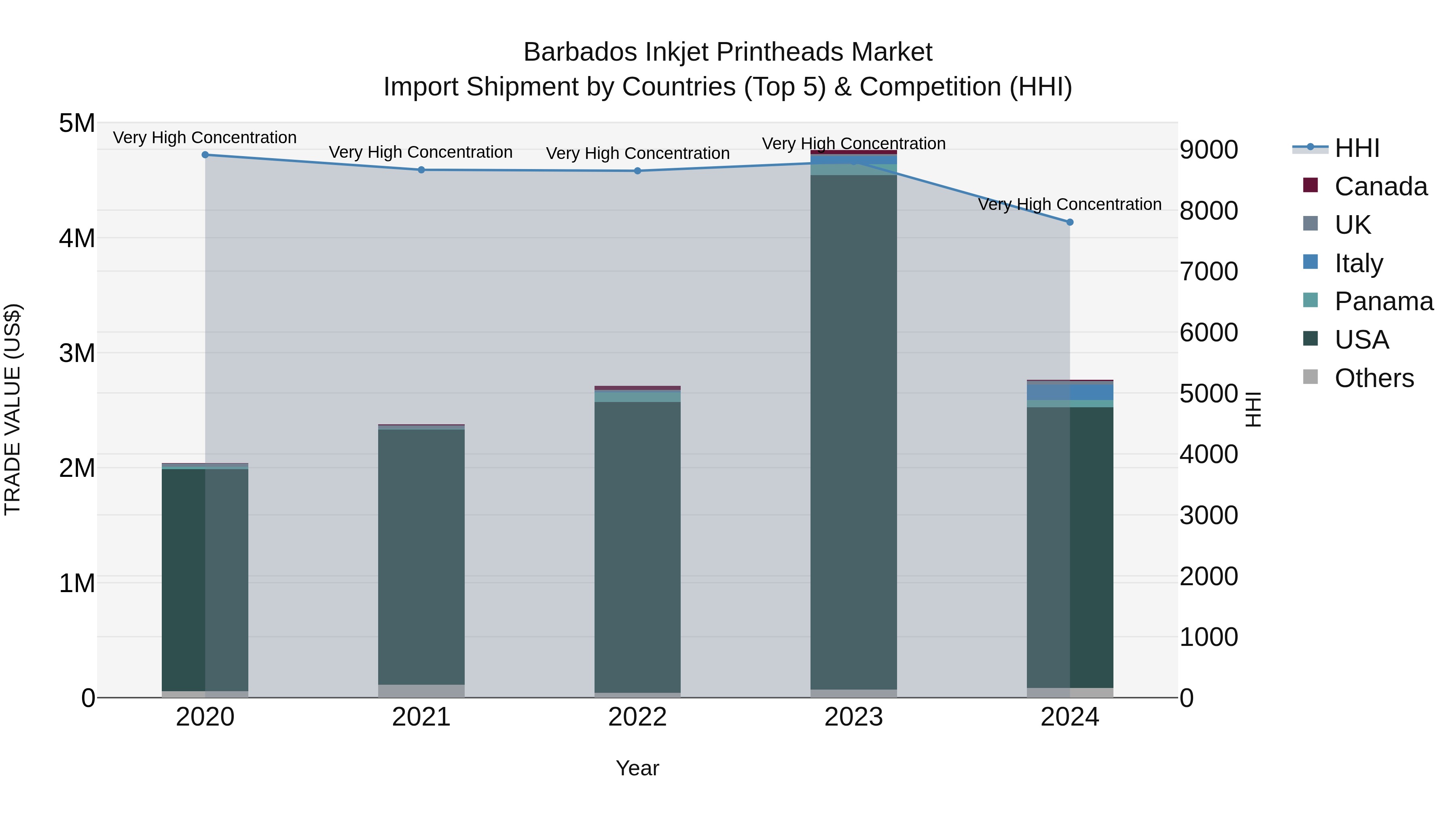 Barbados Inkjet Printheads Market Top 5 Importing Countries and Market Competition (HHI) Analysis
