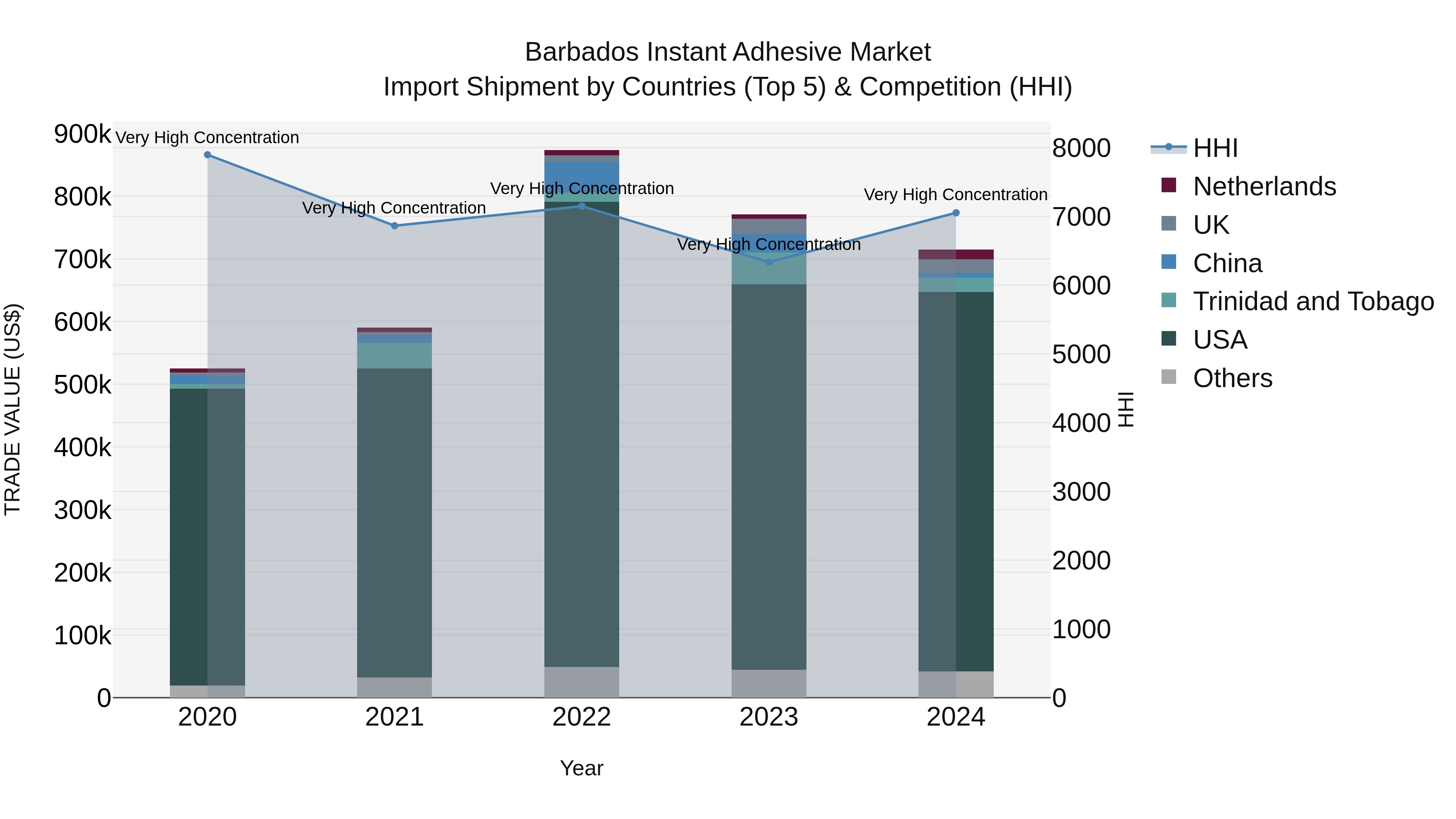 Barbados Instant Adhesive Market Top 5 Importing Countries and Market Competition (HHI) Analysis