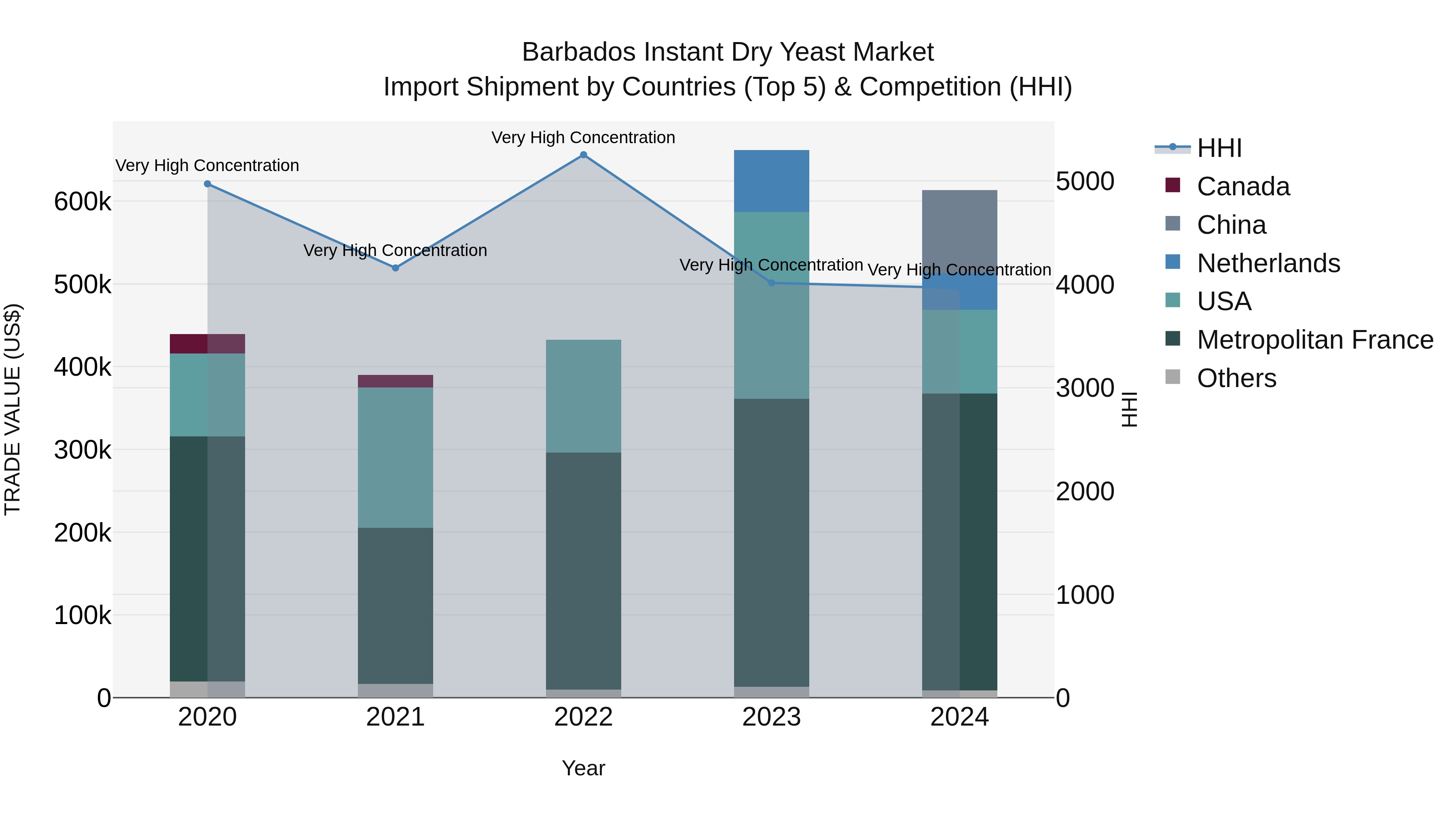 Barbados Instant Dry Yeast Market Top 5 Importing Countries and Market Competition (HHI) Analysis