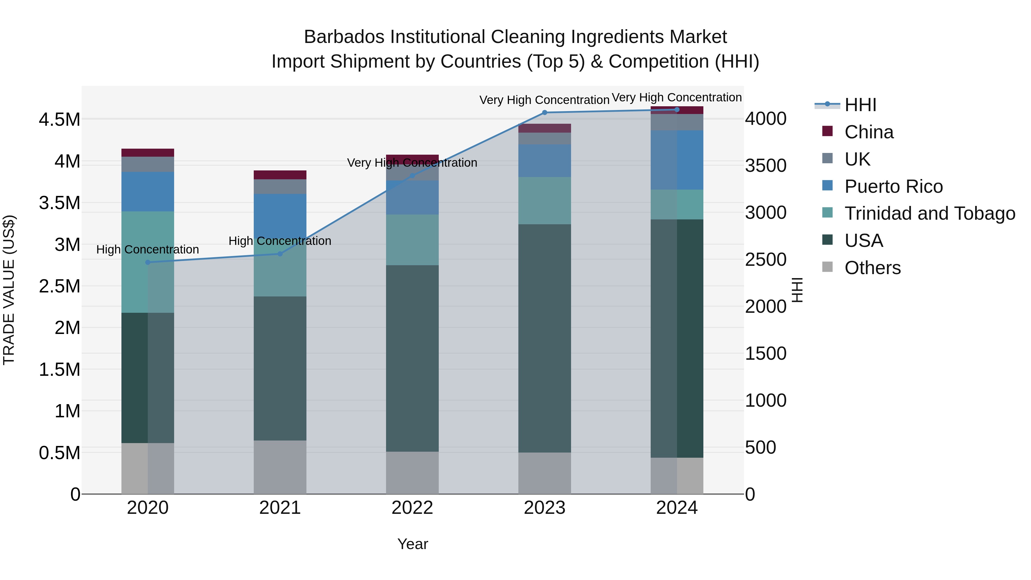 Barbados Institutional Cleaning Ingredients Market Top 5 Importing Countries and Market Competition (HHI) Analysis