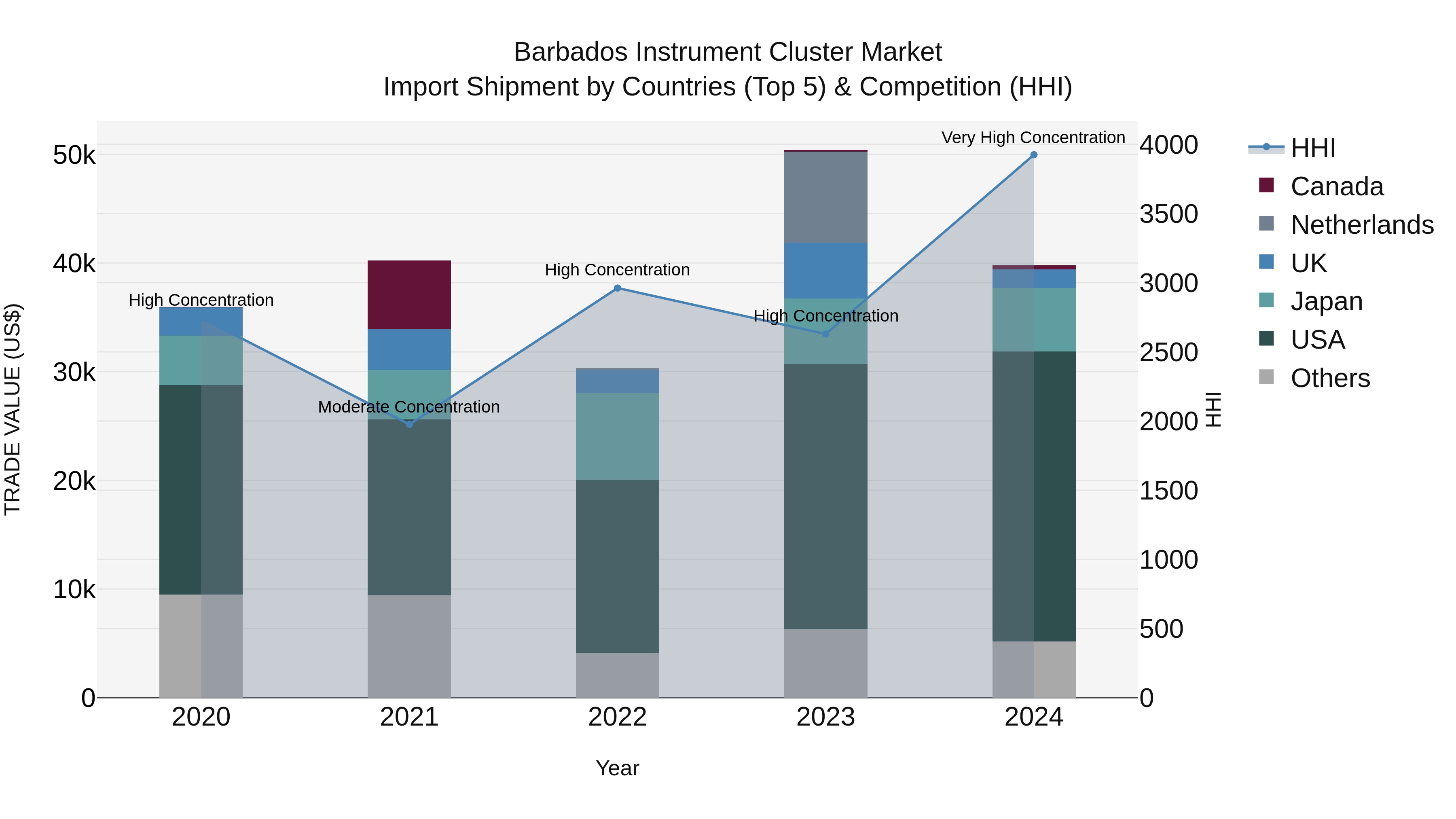 Barbados Instrument Cluster Market Top 5 Importing Countries and Market Competition (HHI) Analysis