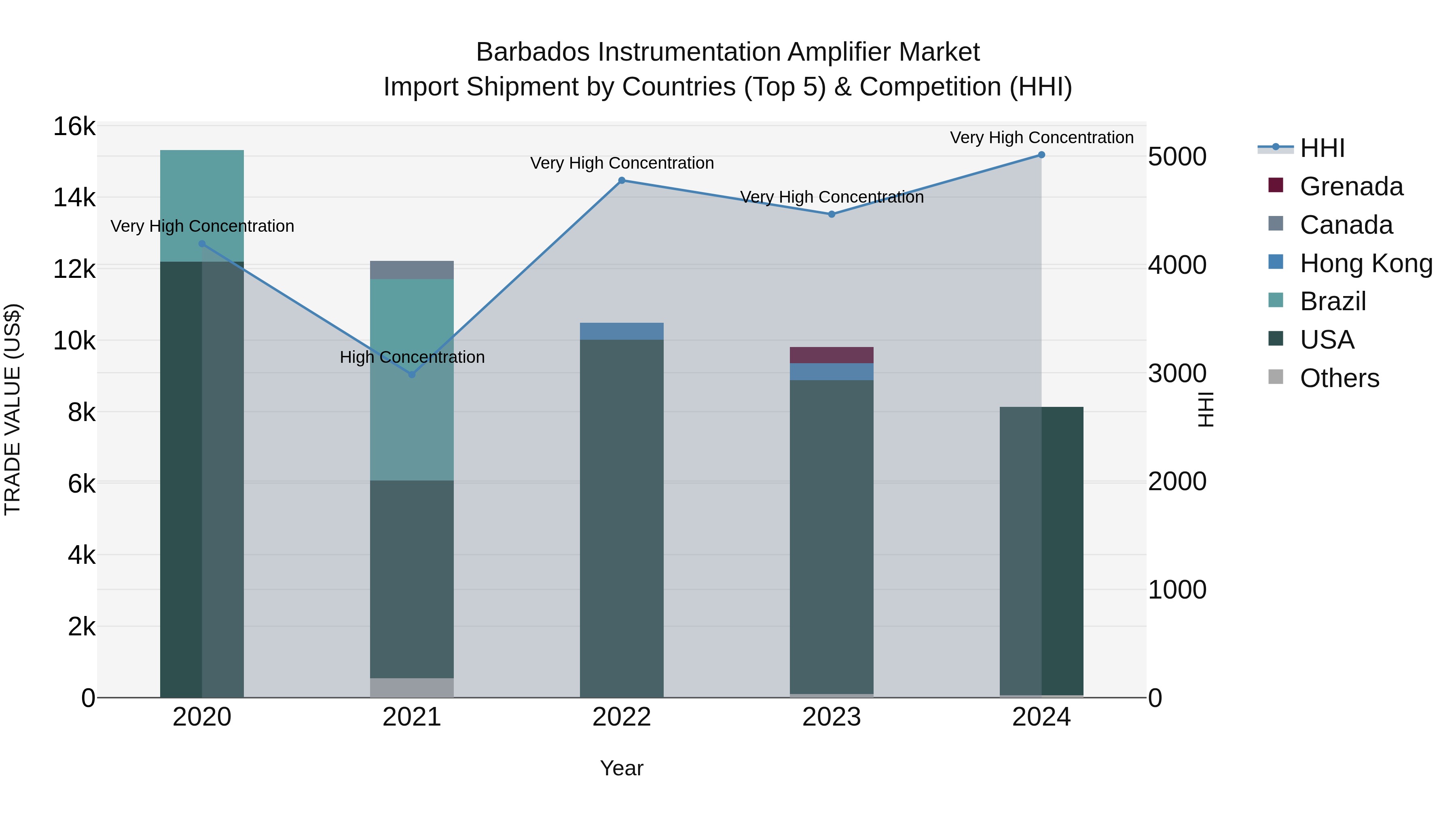 Barbados Instrumentation Amplifier Market Top 5 Importing Countries and Market Competition (HHI) Analysis
