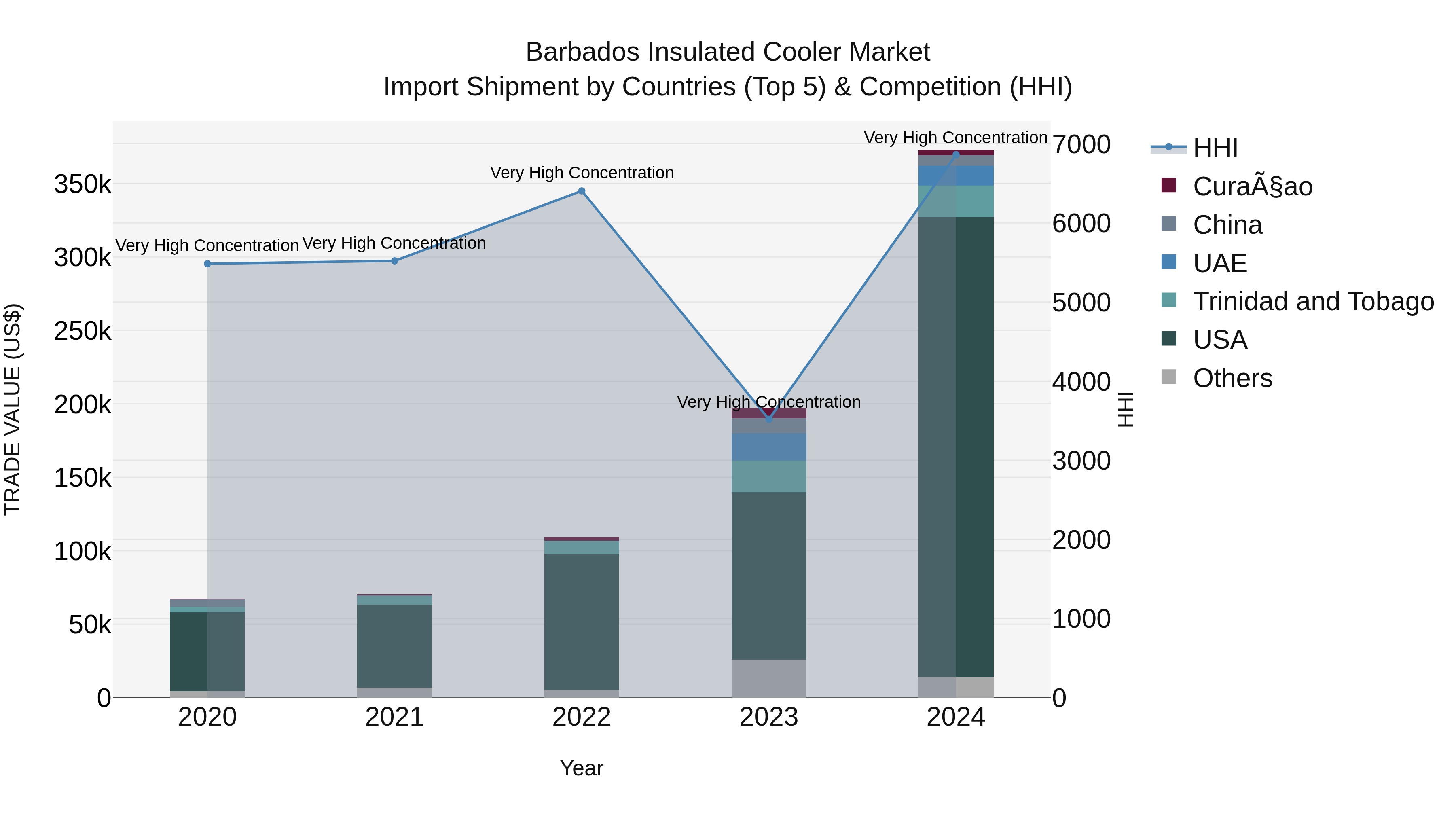 Barbados Insulated Cooler Market Top 5 Importing Countries and Market Competition (HHI) Analysis