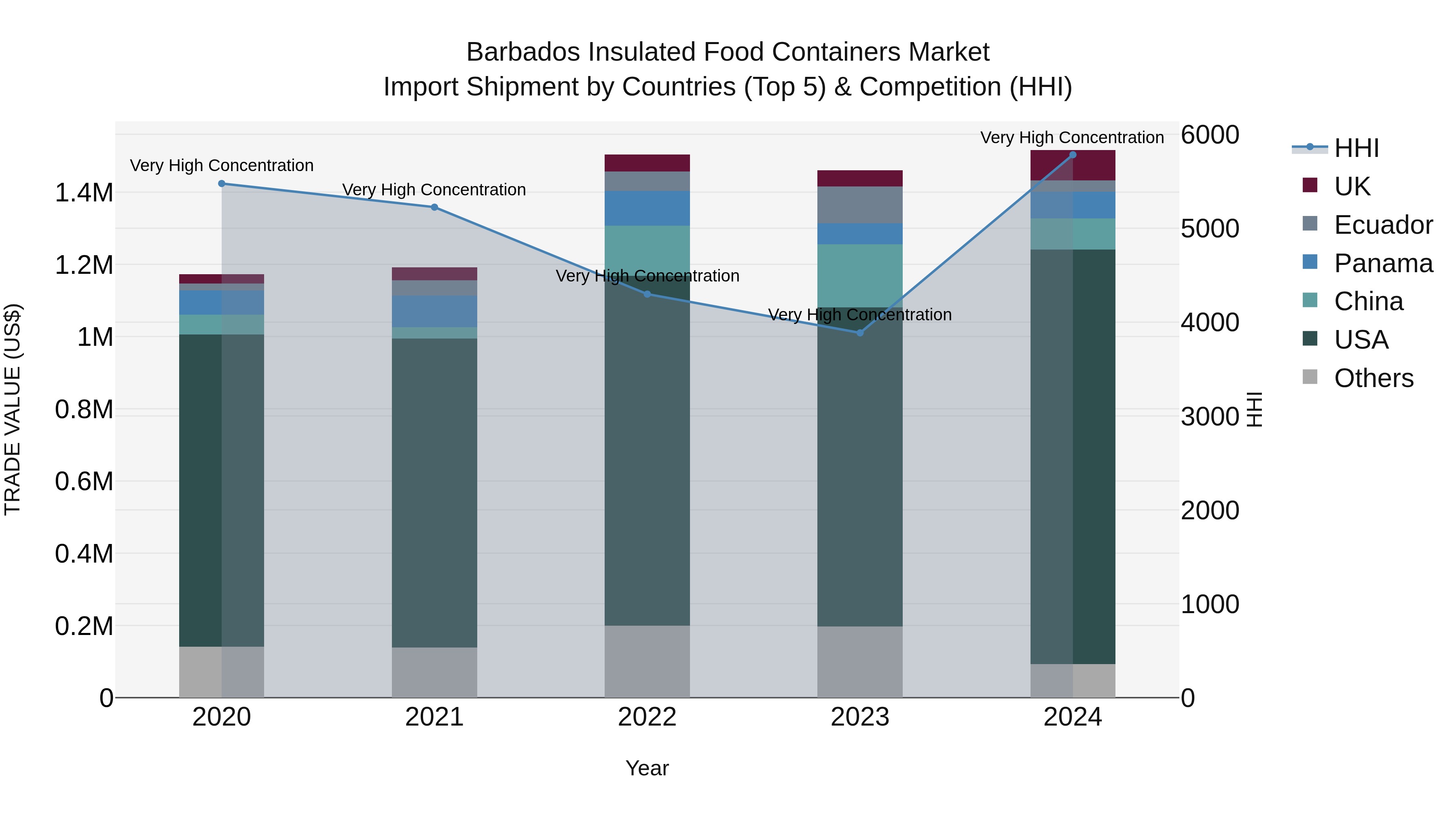 Barbados Insulated Food Containers Market Top 5 Importing Countries and Market Competition (HHI) Analysis