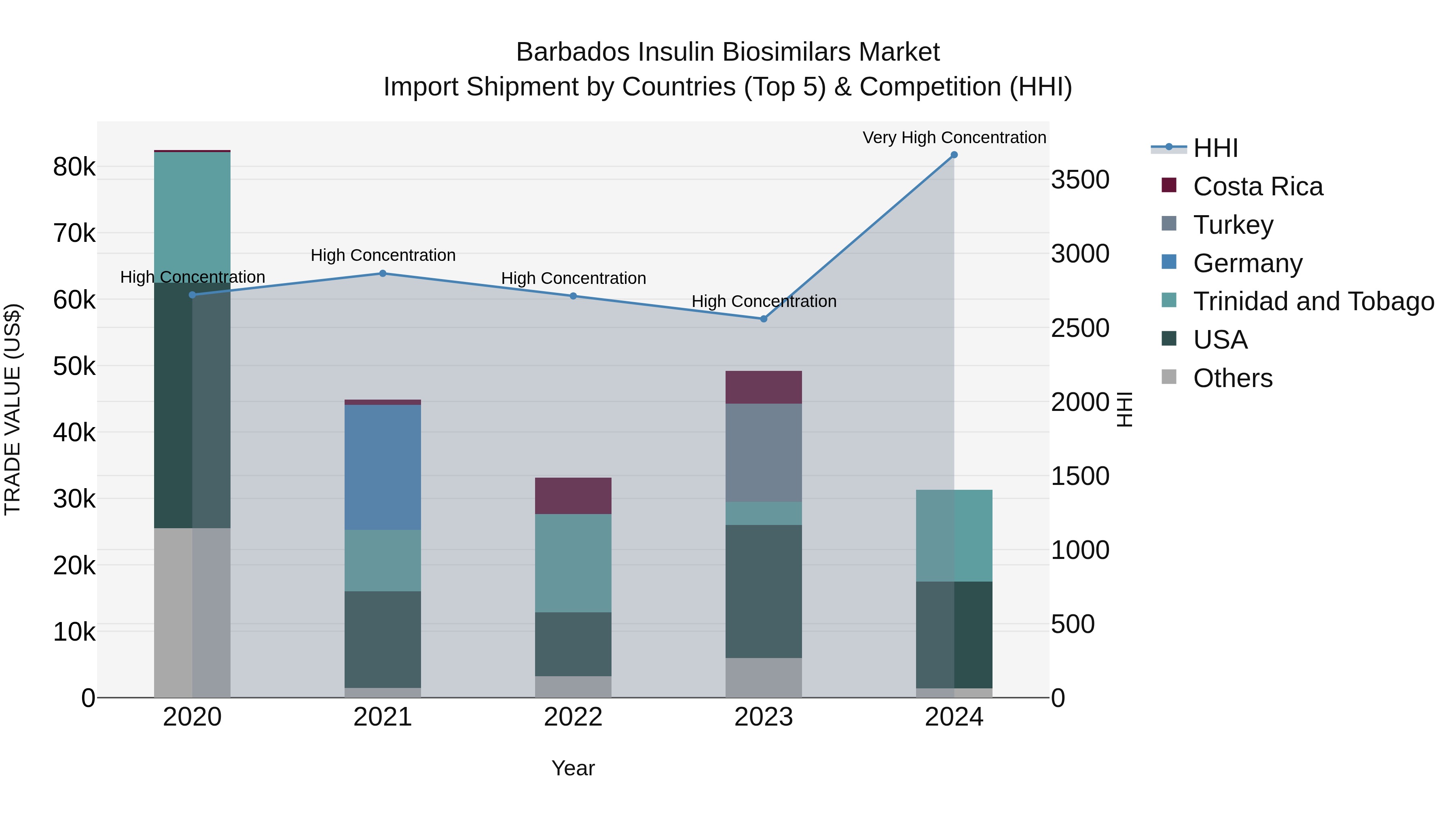 Barbados Insulin Biosimilars Market Top 5 Importing Countries and Market Competition (HHI) Analysis