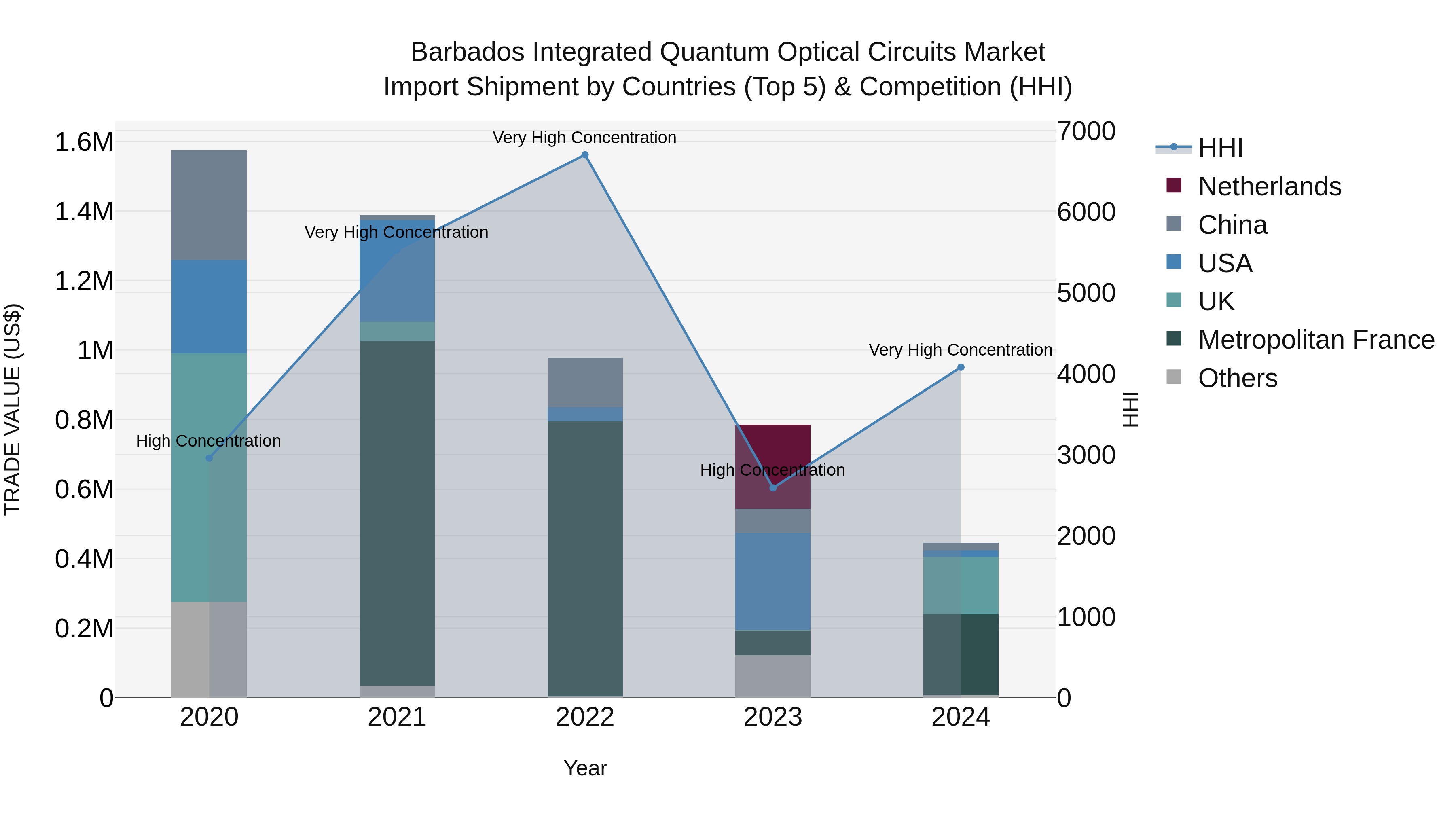Barbados Integrated Quantum Optical Circuits Market Top 5 Importing Countries and Market Competition (HHI) Analysis