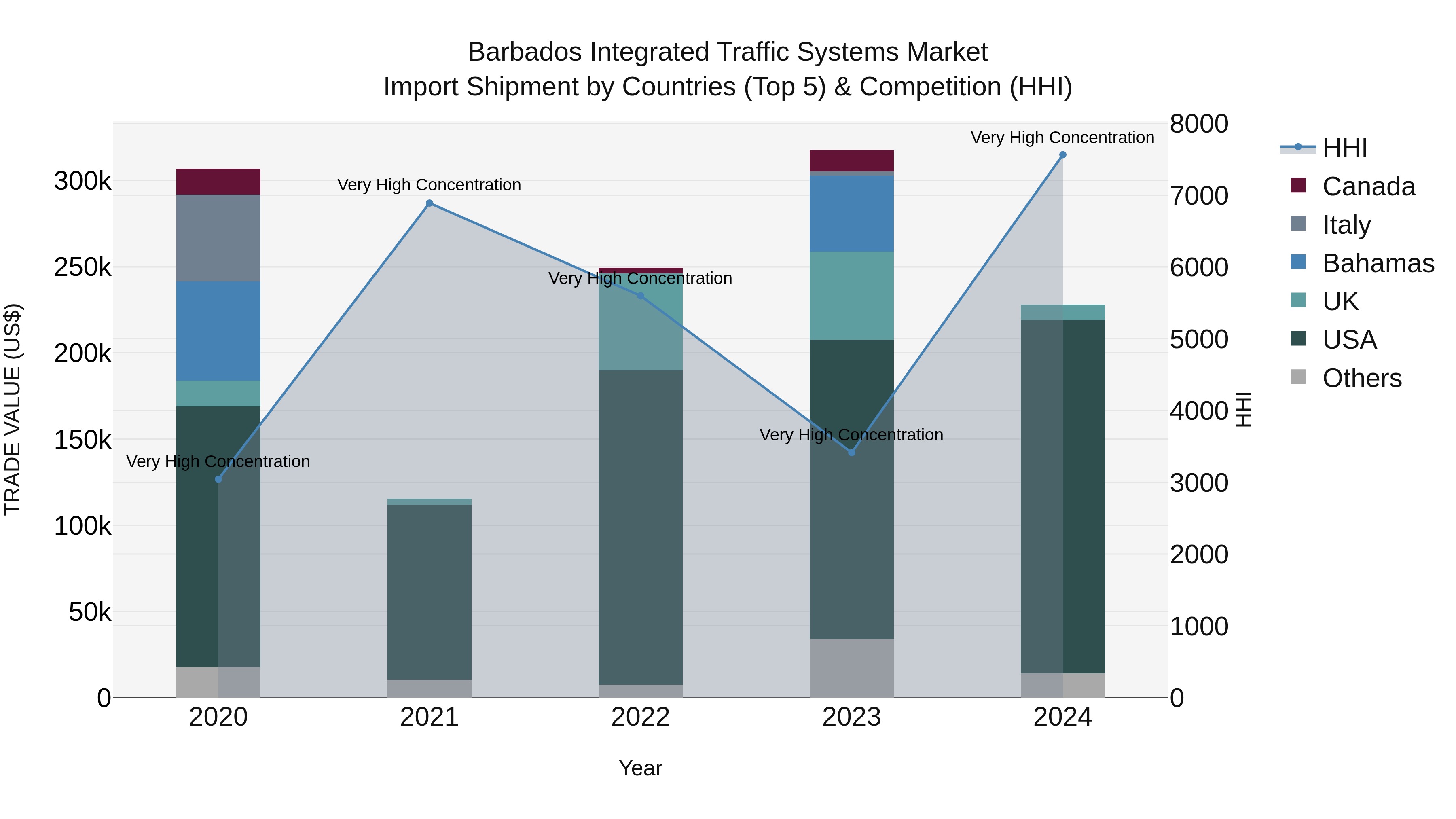 Barbados Integrated Traffic Systems Market Top 5 Importing Countries and Market Competition (HHI) Analysis