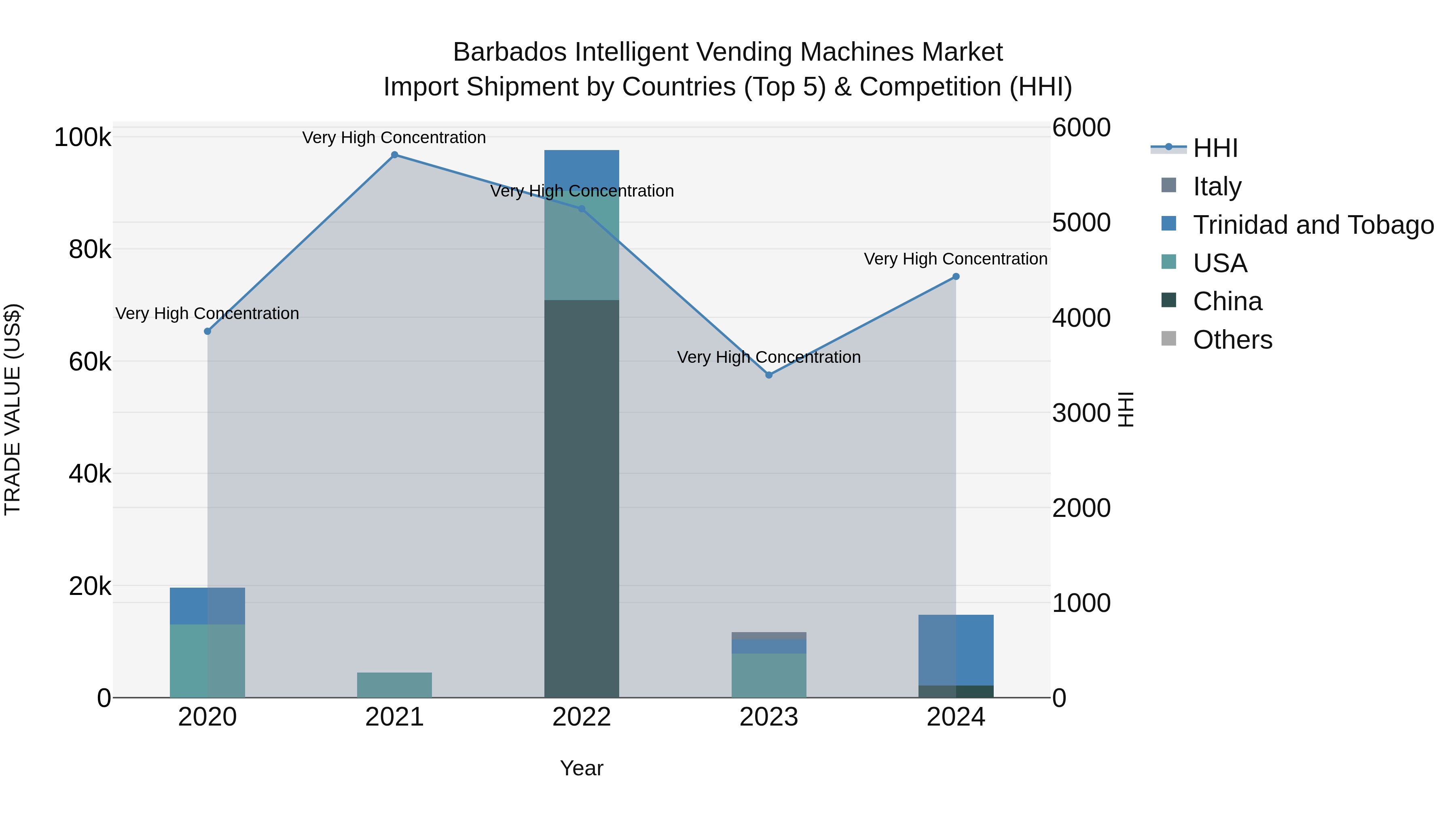 Barbados Intelligent Vending Machines Market Top 5 Importing Countries and Market Competition (HHI) Analysis