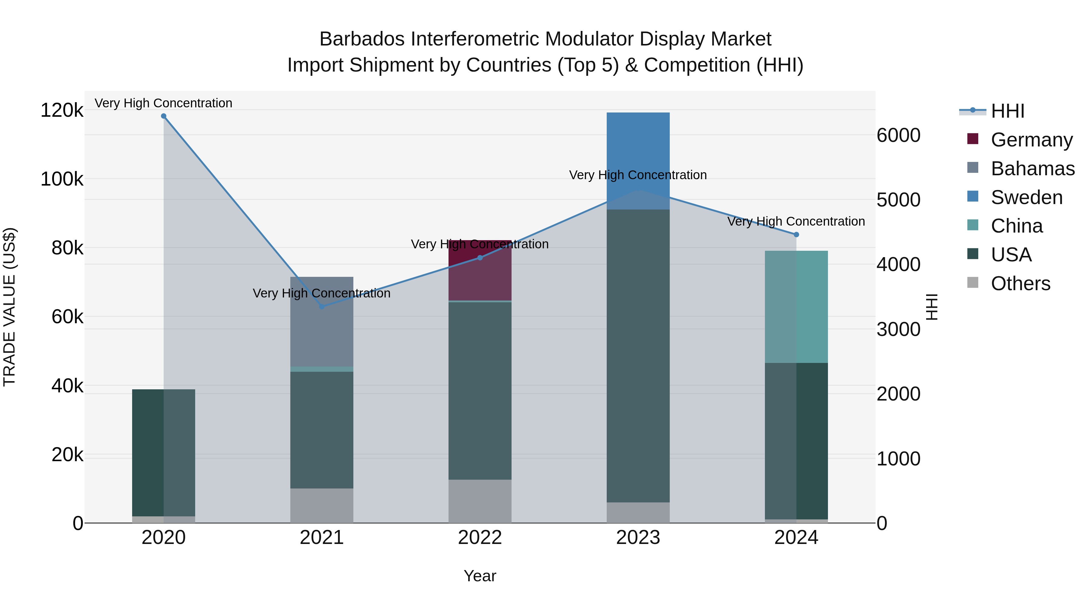 Barbados Interferometric Modulator Display Market Top 5 Importing Countries and Market Competition (HHI) Analysis