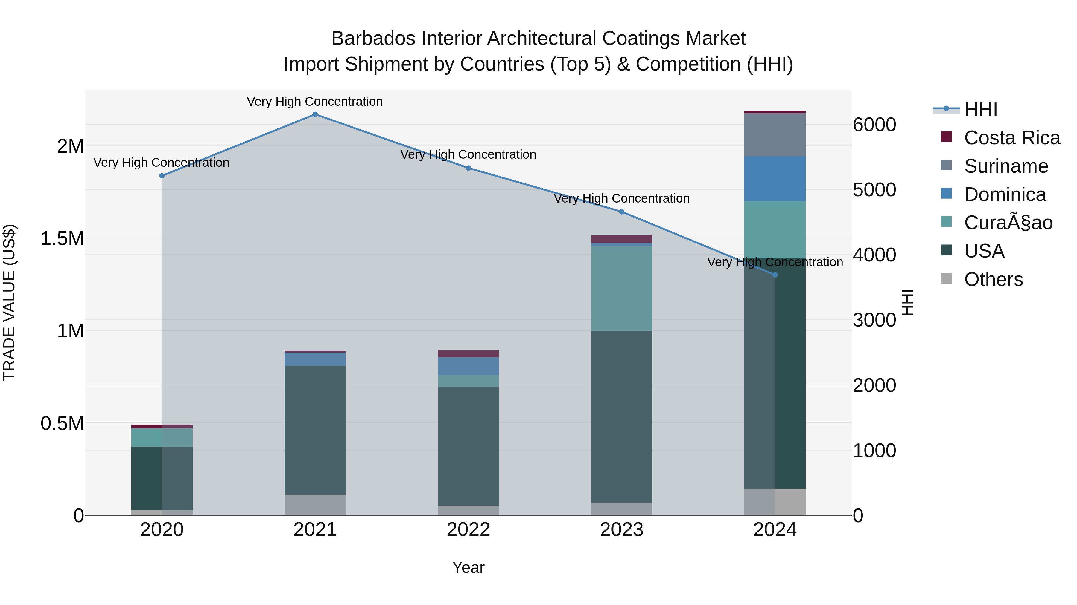 Barbados Interior Architectural Coatings Market Top 5 Importing Countries and Market Competition (HHI) Analysis