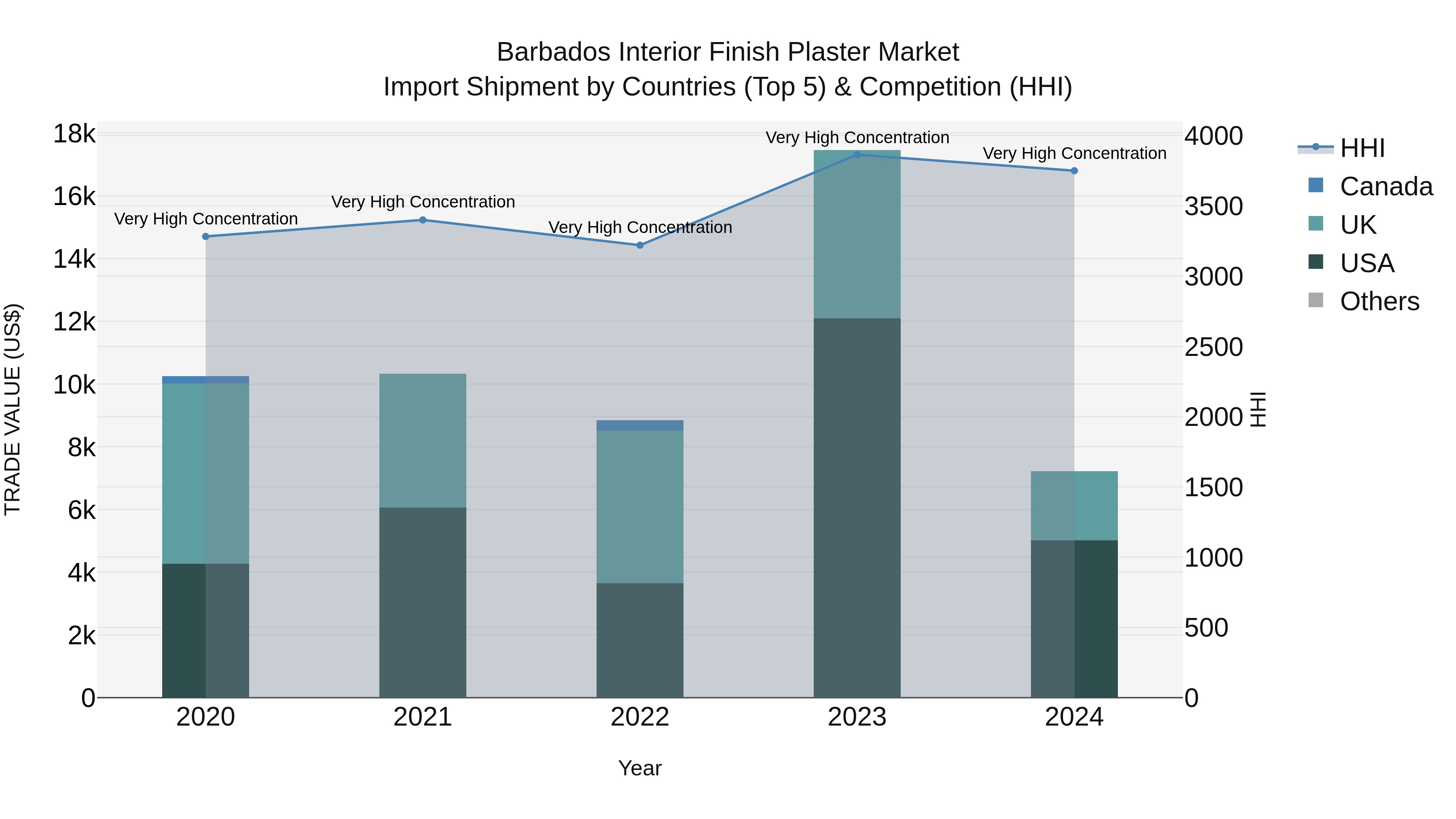 Barbados Interior Finish Plaster Market Top 5 Importing Countries and Market Competition (HHI) Analysis