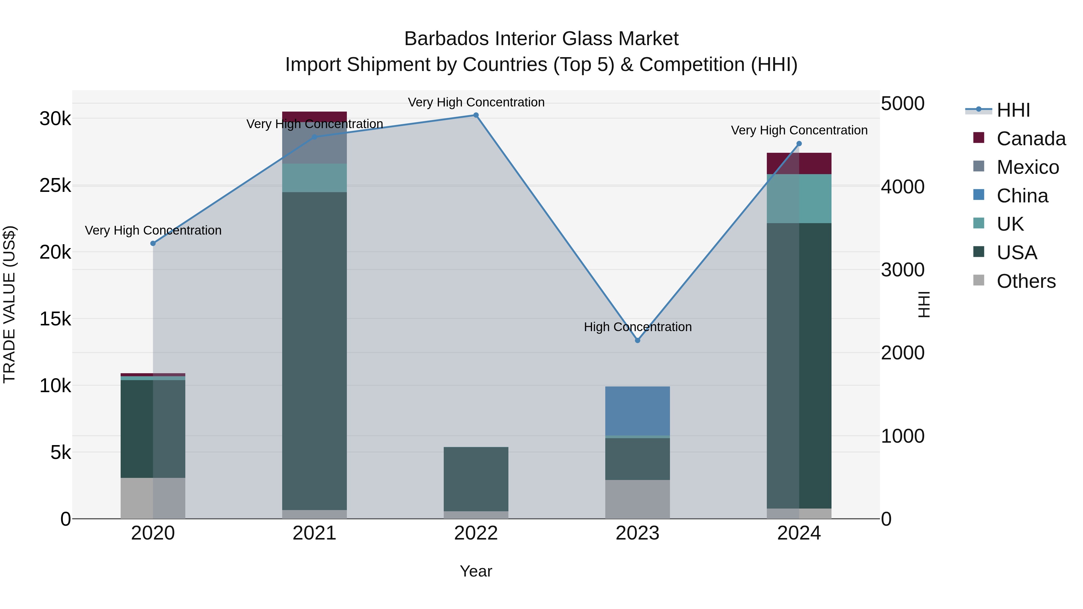 Barbados Interior Glass Market Top 5 Importing Countries and Market Competition (HHI) Analysis