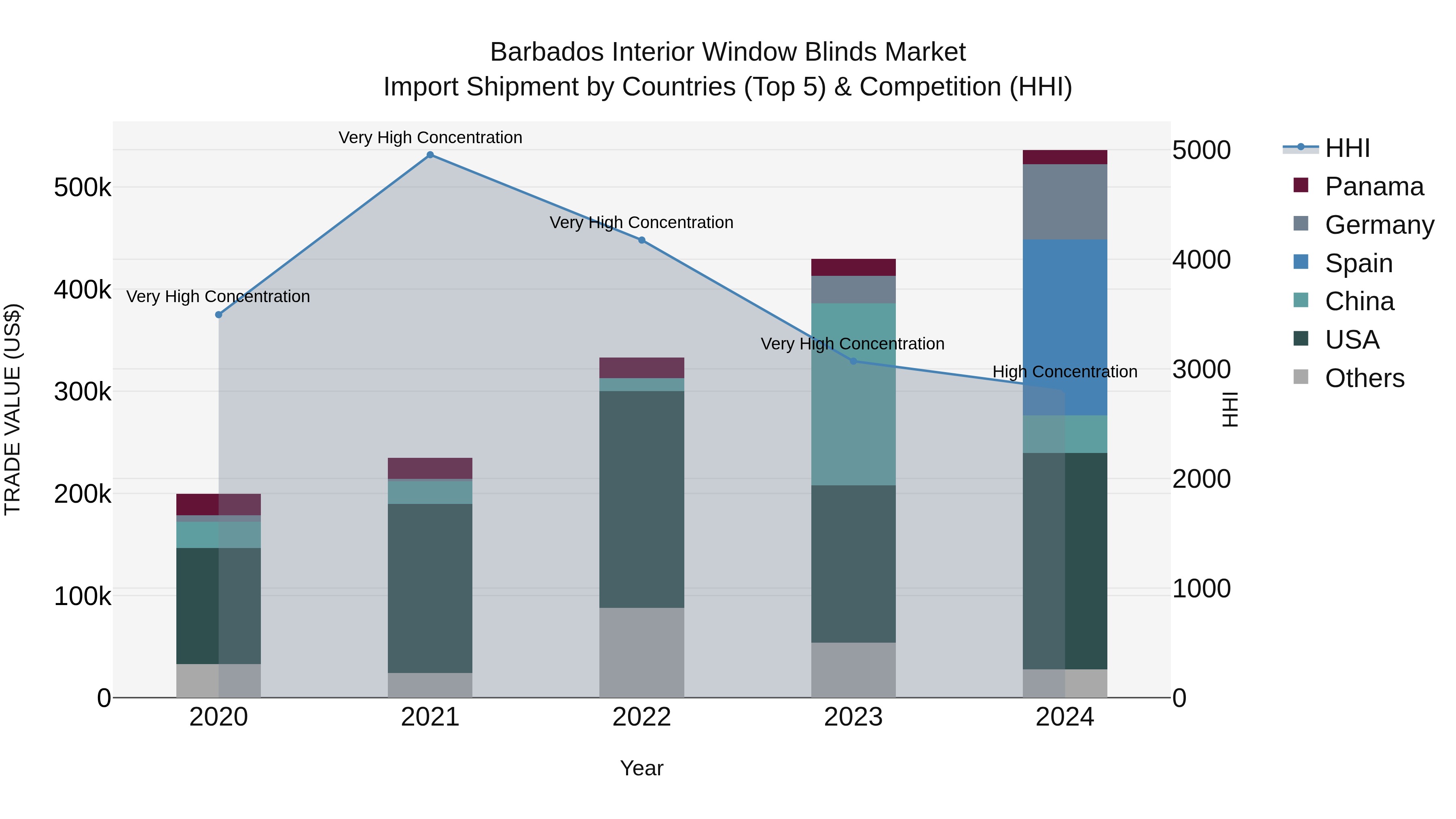 Barbados Interior Window Blinds Market Top 5 Importing Countries and Market Competition (HHI) Analysis