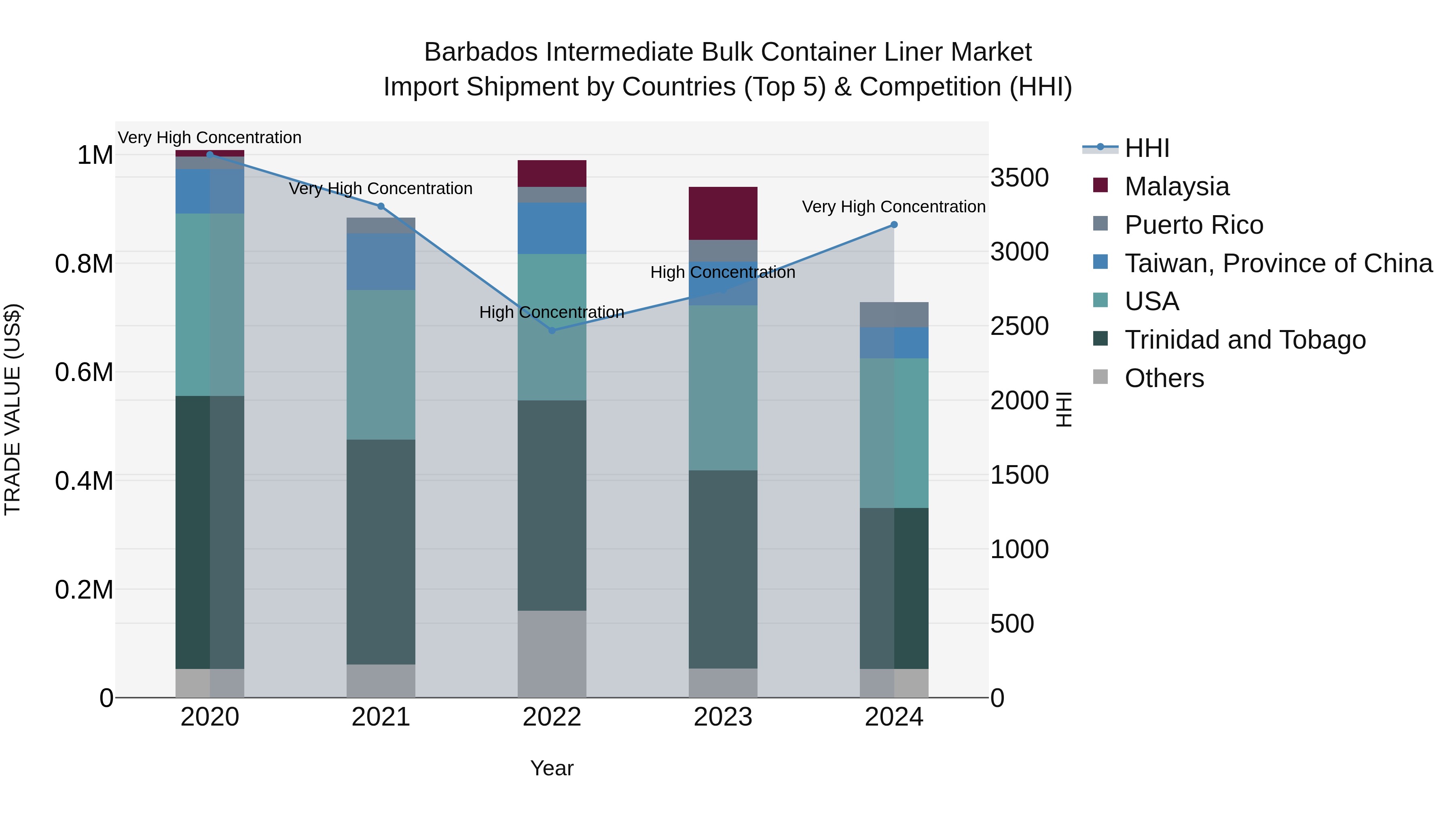 Barbados Intermediate Bulk Container Liner Market Top 5 Importing Countries and Market Competition (HHI) Analysis
