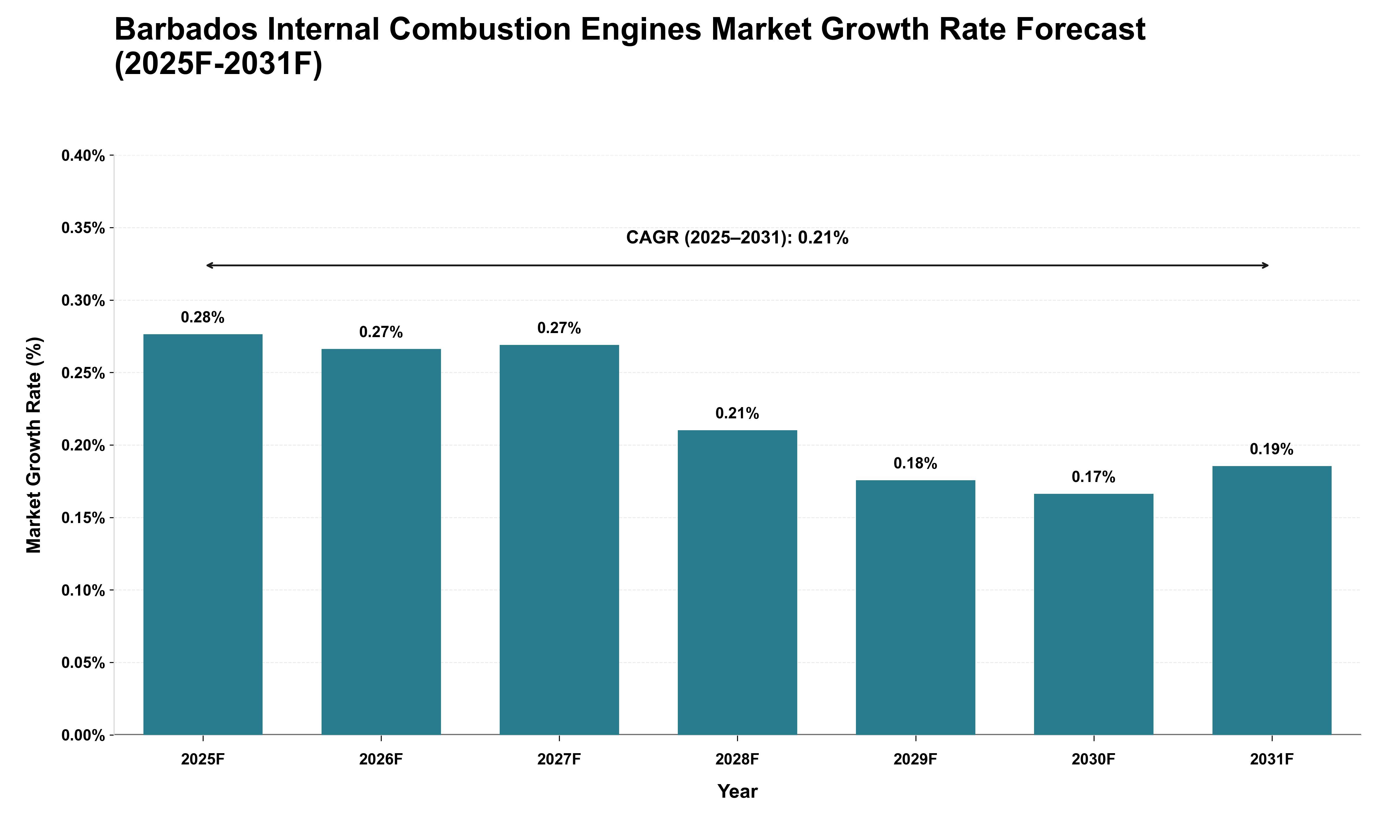 Barbados Internal Combustion Engines Market Growth Rate Analysis (2025 - 2031)