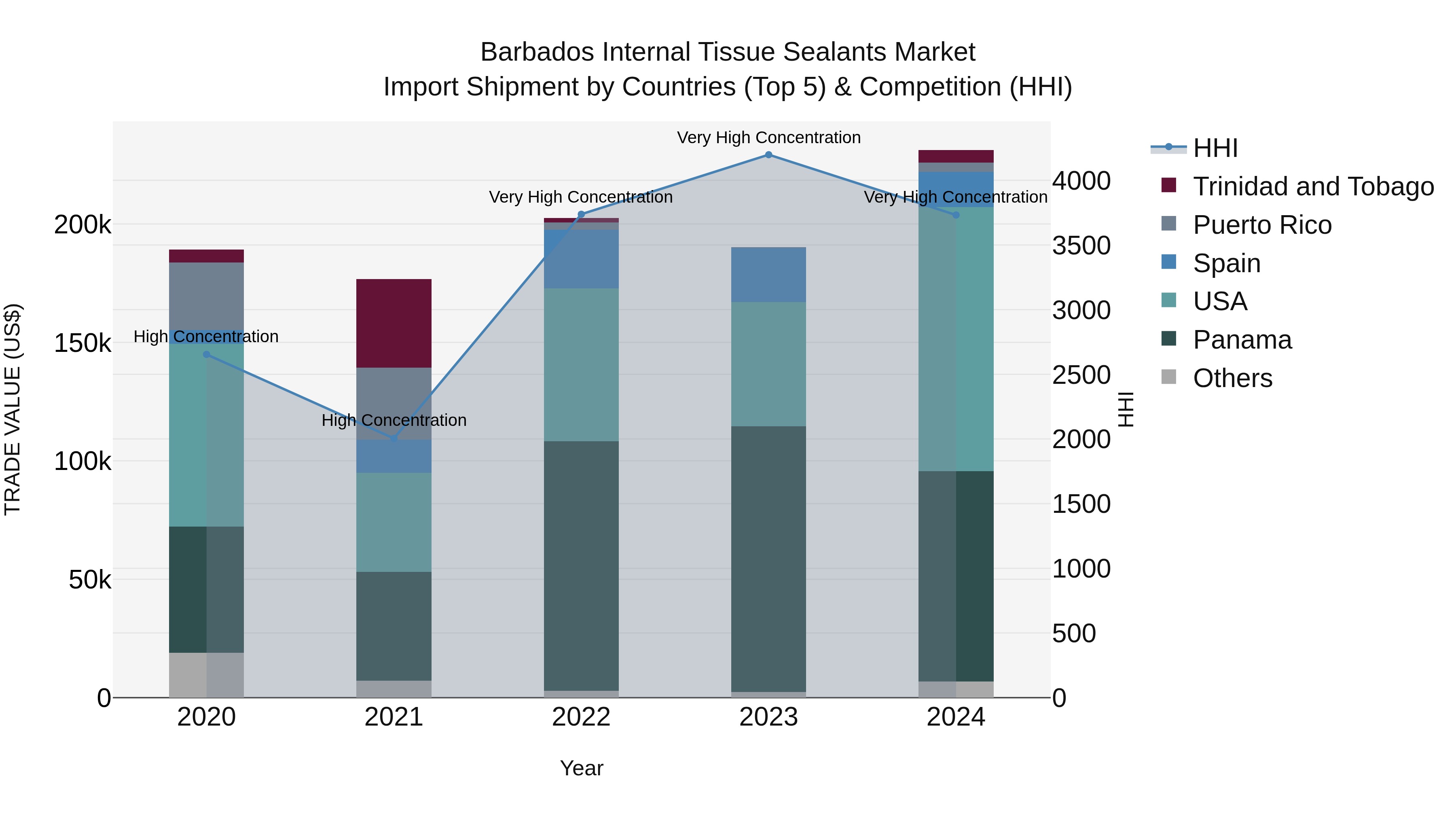 Barbados Internal Tissue Sealants Market Top 5 Importing Countries and Market Competition (HHI) Analysis