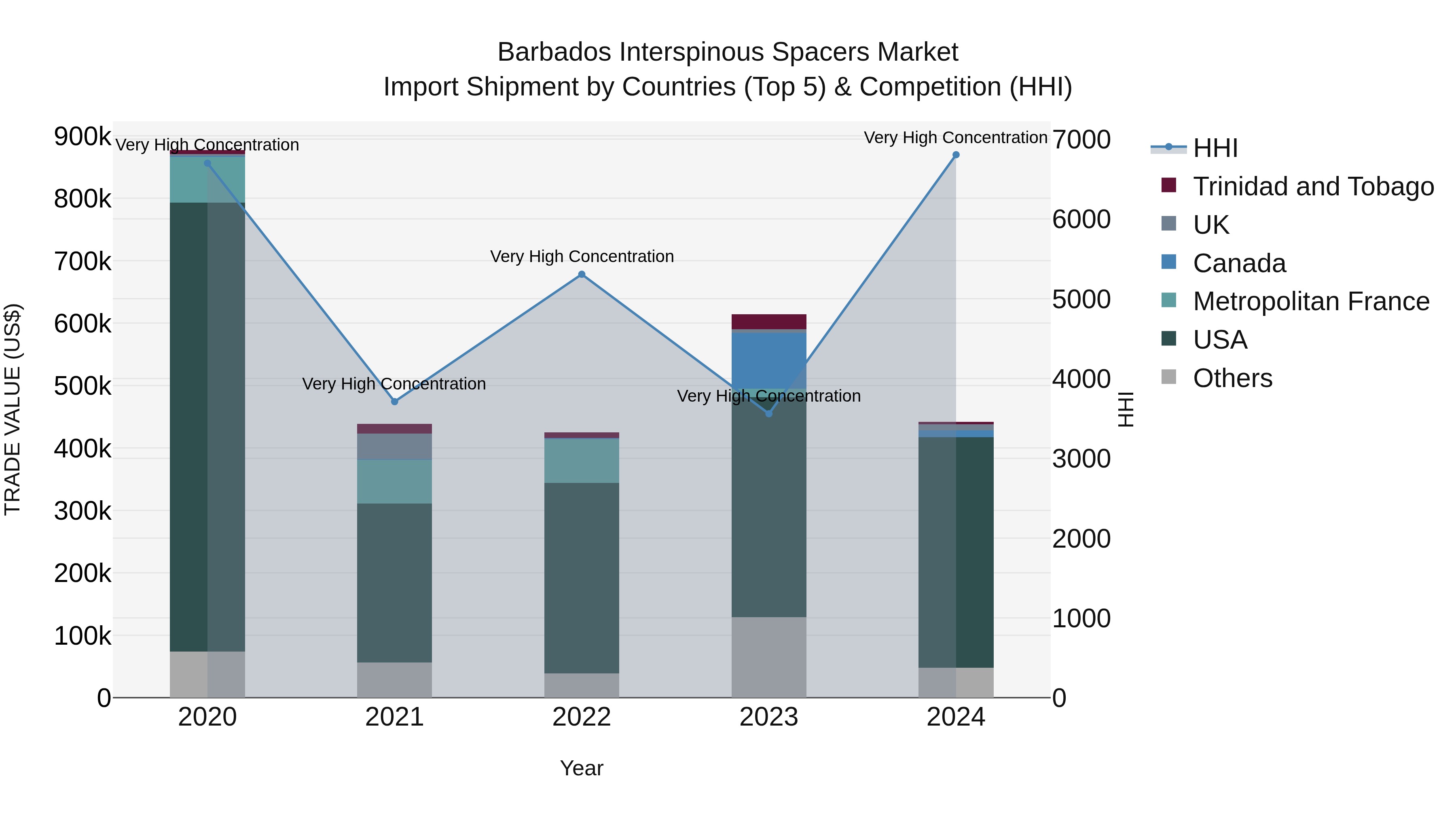 Barbados Interspinous Spacers Market Top 5 Importing Countries and Market Competition (HHI) Analysis