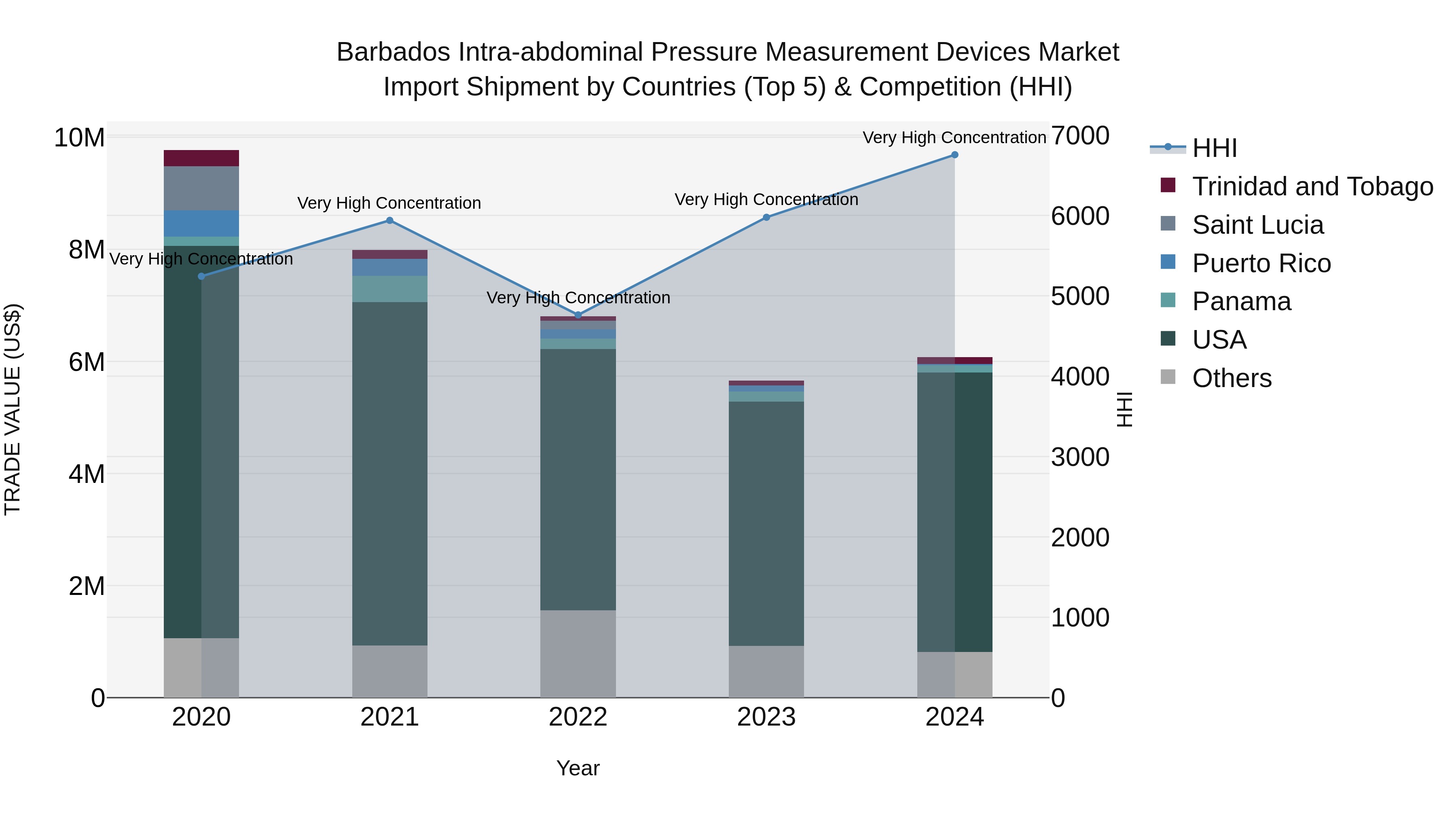 Barbados Intra-abdominal Pressure Measurement Devices Market Top 5 Importing Countries and Market Competition (HHI) Analysis
