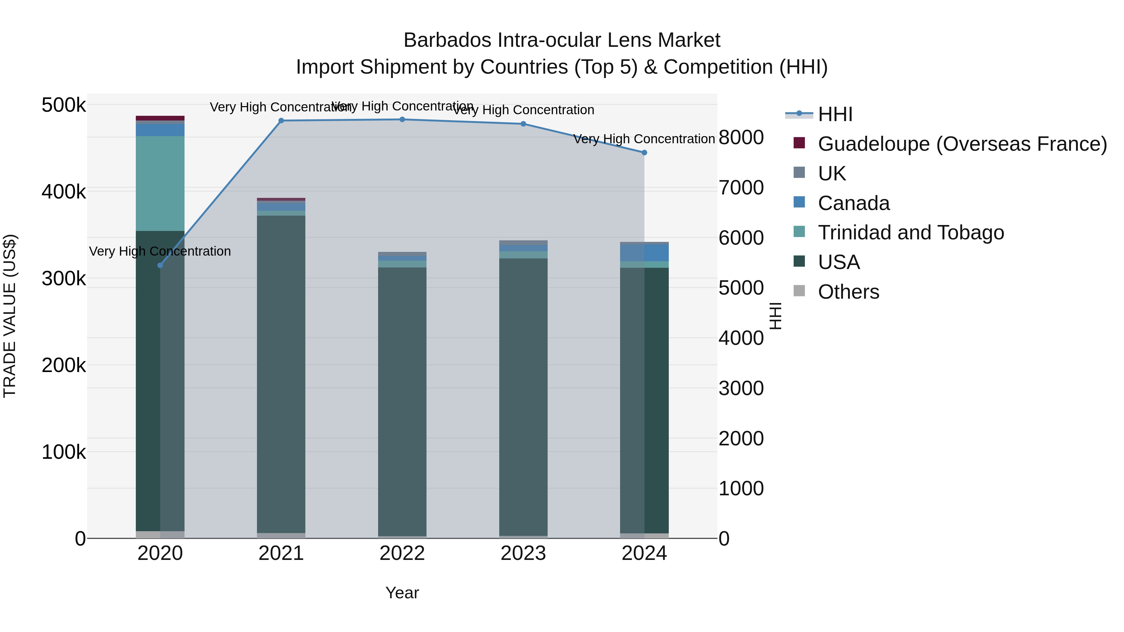 Barbados Intra-ocular Lens Market Top 5 Importing Countries and Market Competition (HHI) Analysis