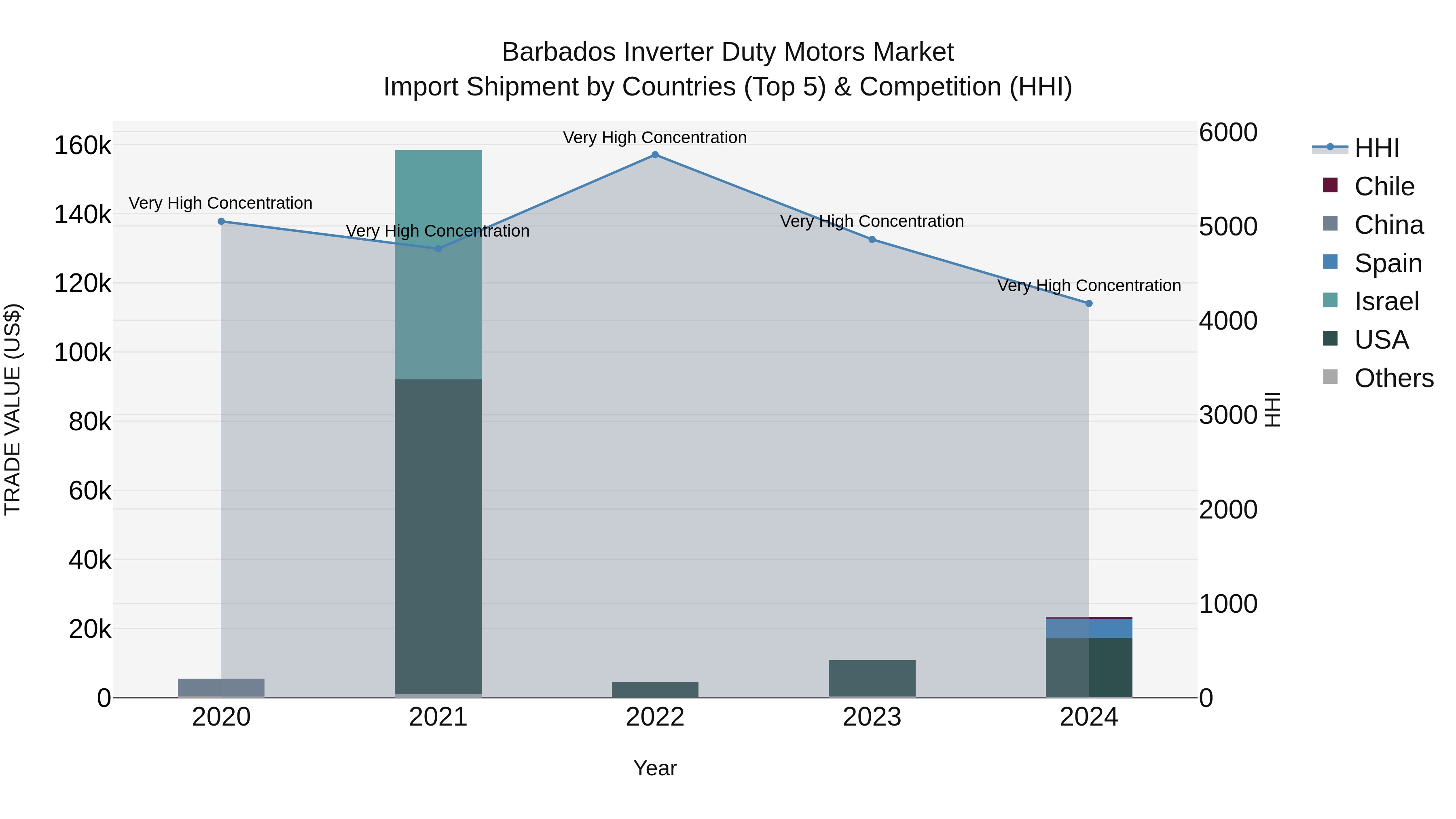 Barbados Inverter Duty Motors Market Top 5 Importing Countries and Market Competition (HHI) Analysis