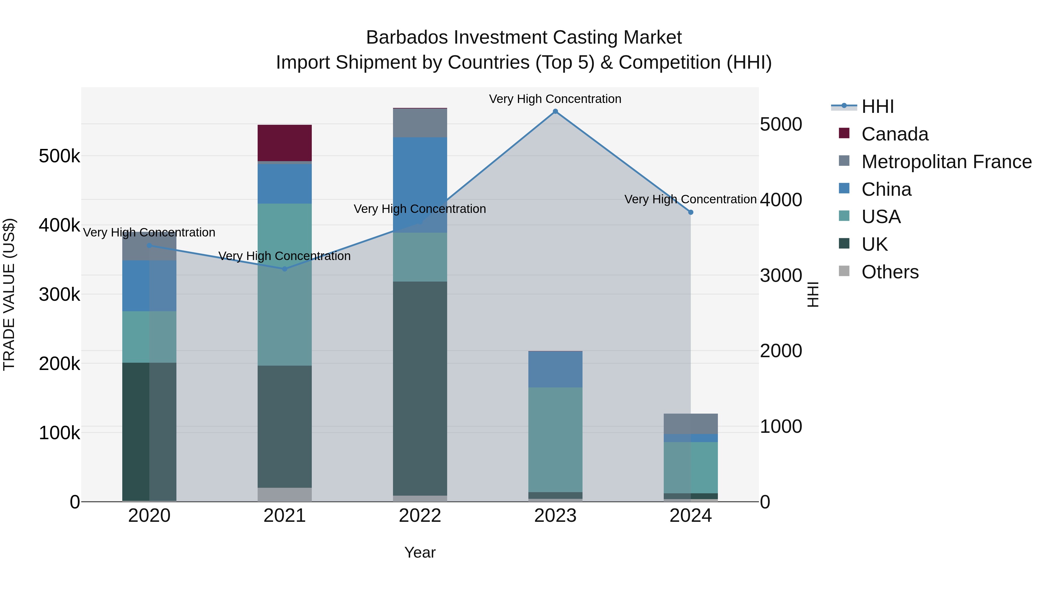 Barbados Investment Casting Market Top 5 Importing Countries and Market Competition (HHI) Analysis