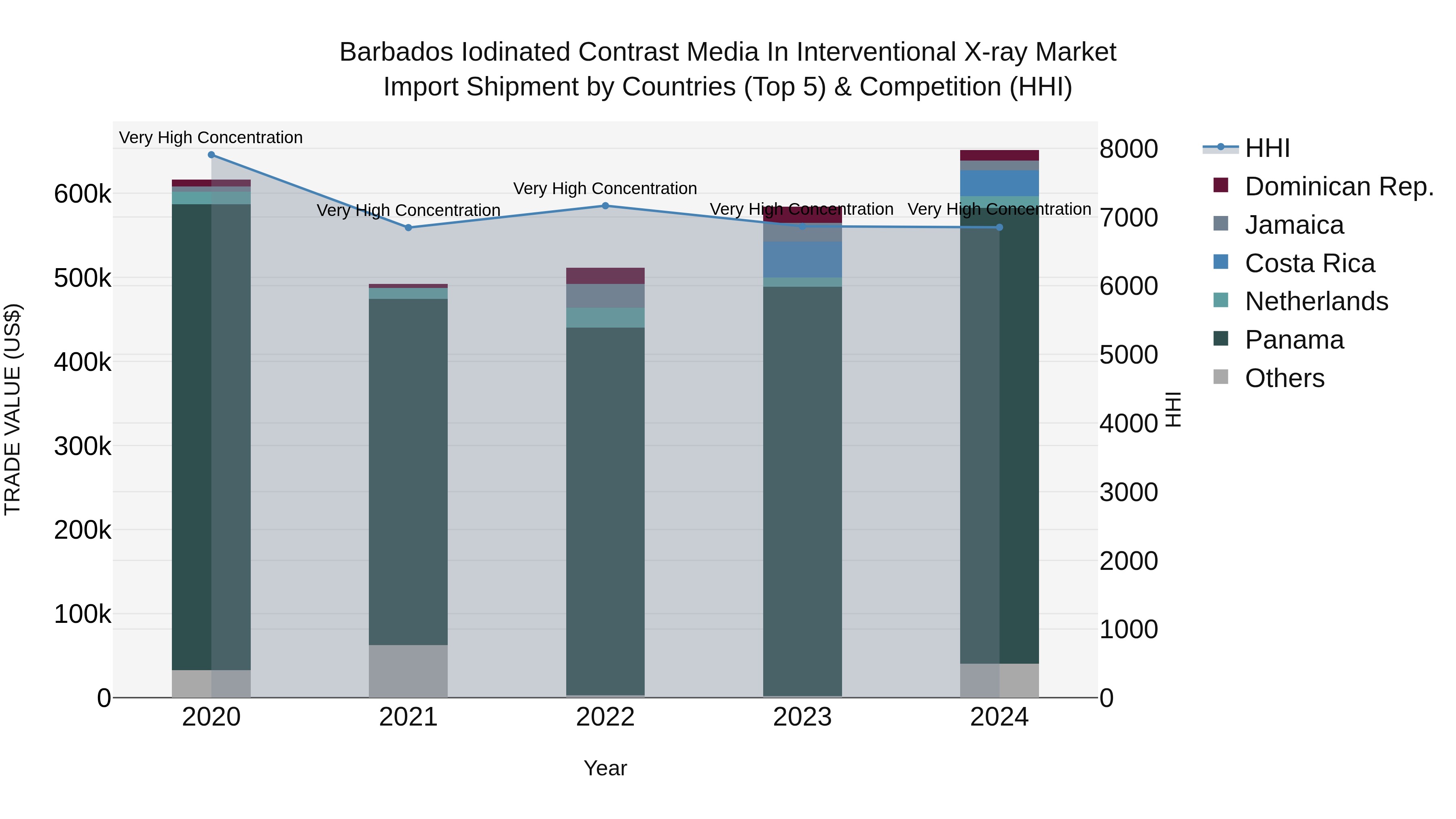 Barbados Iodinated Contrast Media in Interventional X-ray Market Top 5 Importing Countries and Market Competition (HHI) Analysis