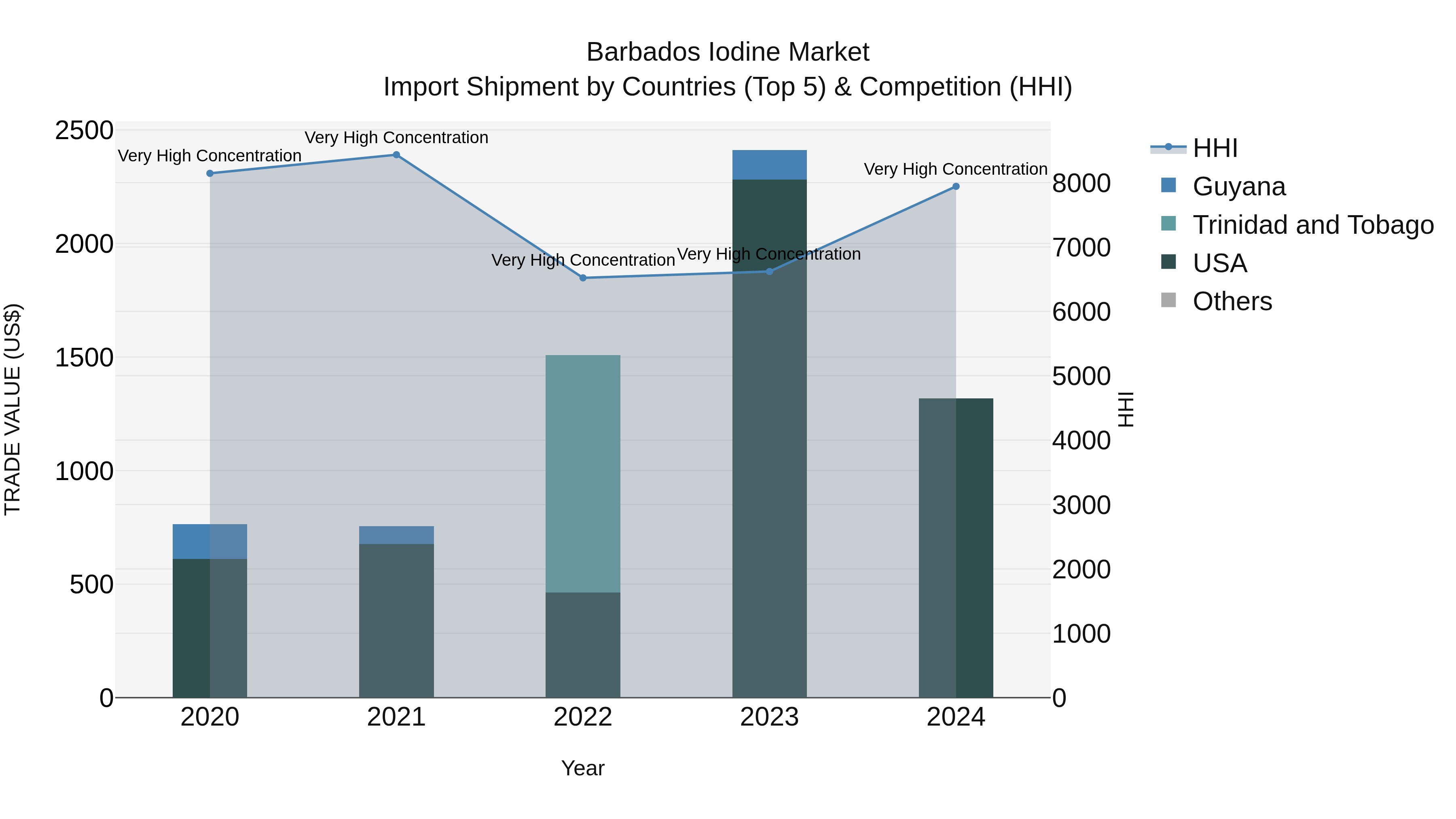 Barbados Iodine Market Top 5 Importing Countries and Market Competition (HHI) Analysis