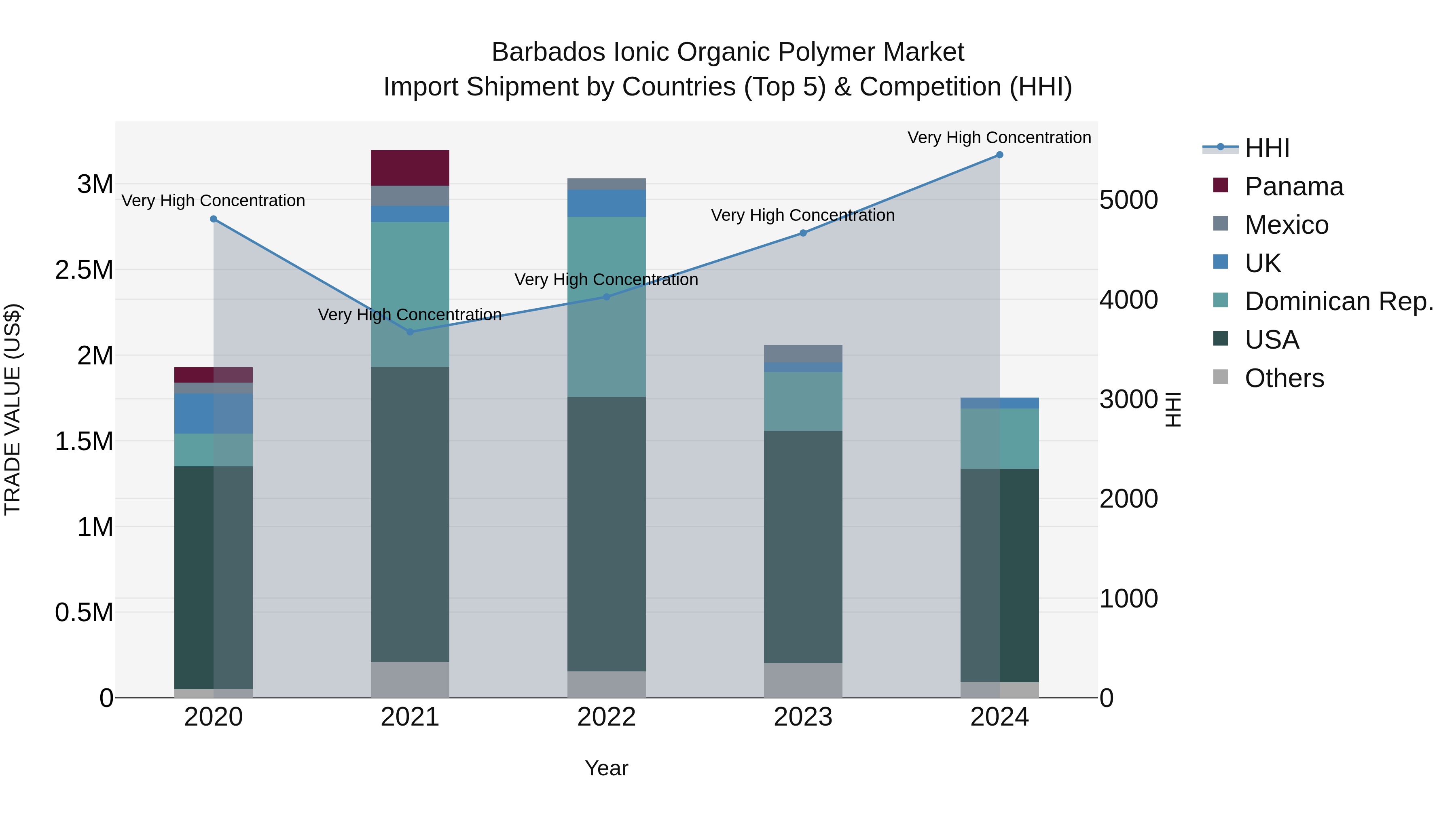 Barbados Ionic Organic Polymer Market Top 5 Importing Countries and Market Competition (HHI) Analysis