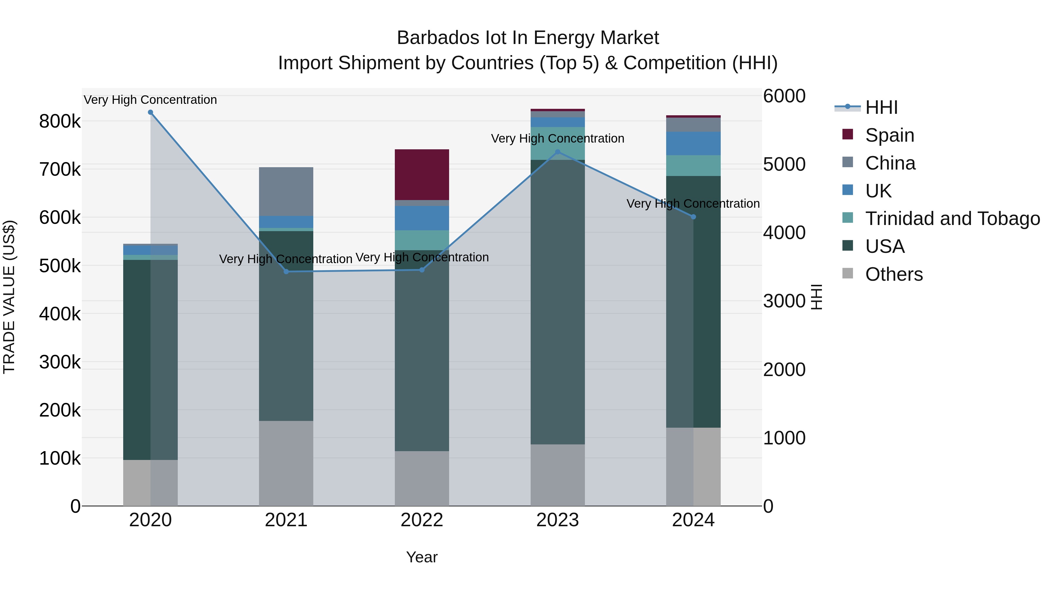 Barbados Iot in Energy Market Top 5 Importing Countries and Market Competition (HHI) Analysis