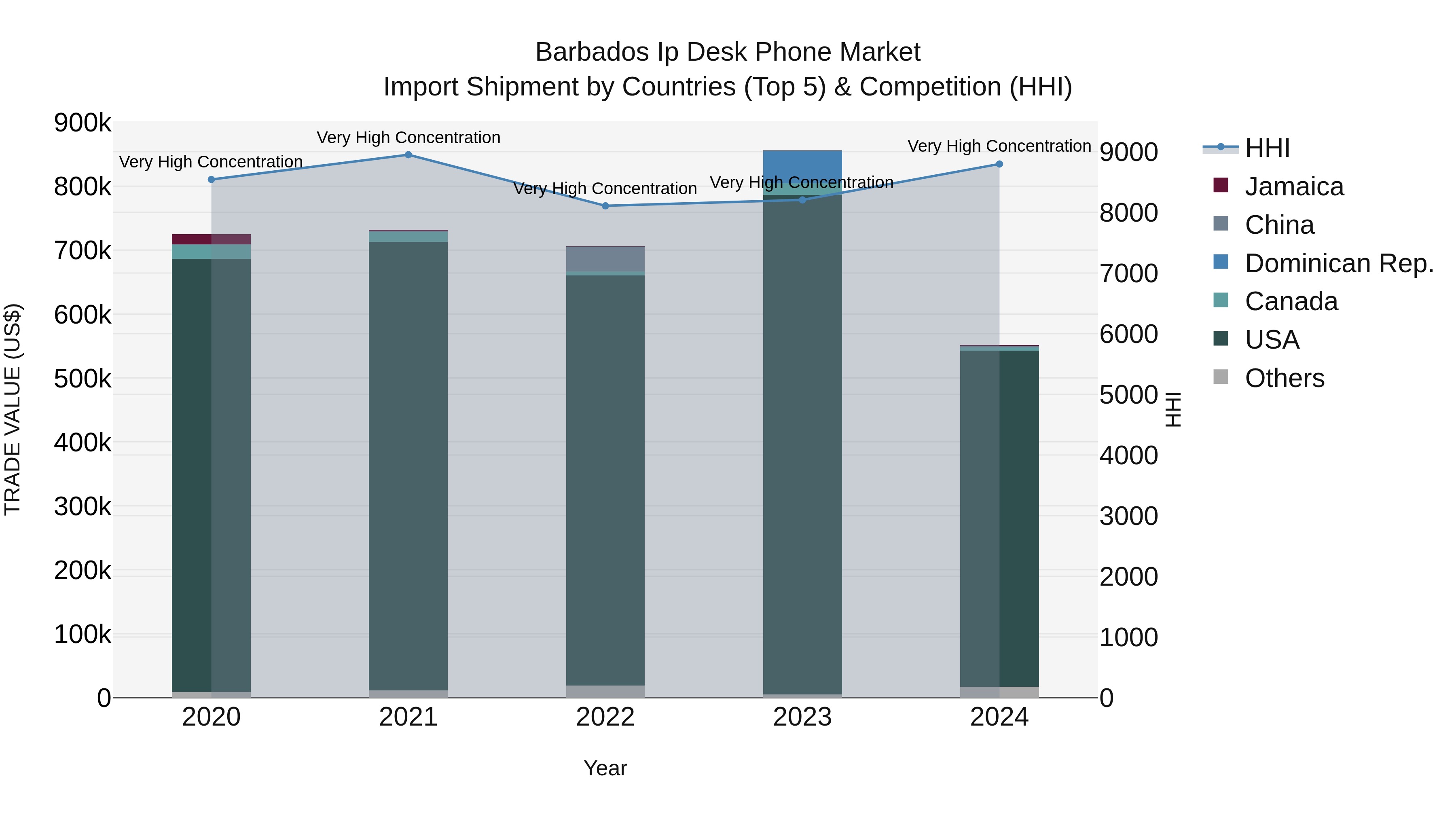 Barbados Ip Desk Phone Market Top 5 Importing Countries and Market Competition (HHI) Analysis