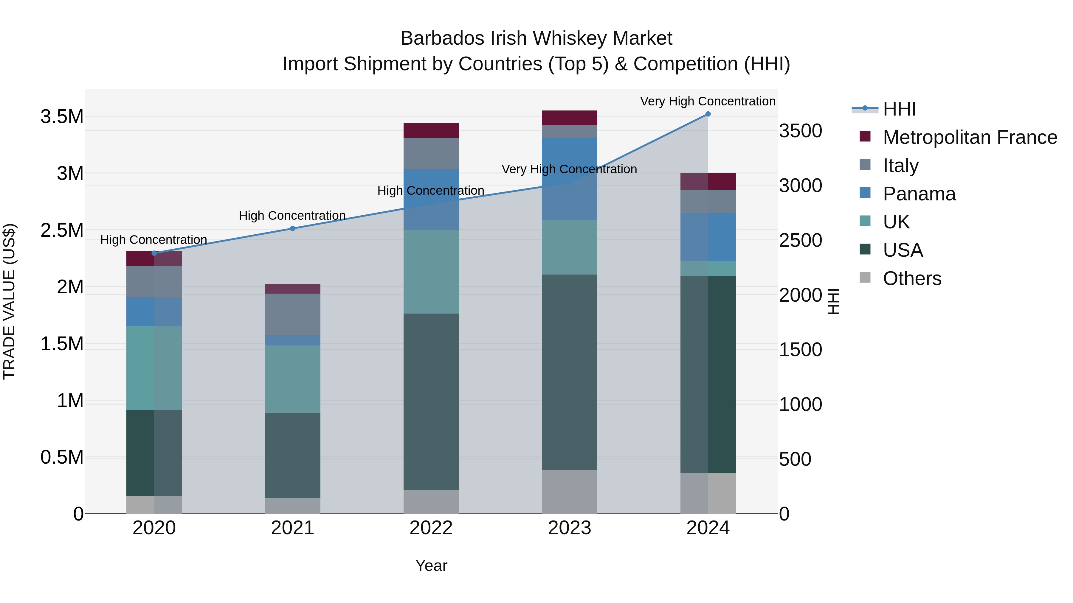Barbados Irish Whiskey Market Top 5 Importing Countries and Market Competition (HHI) Analysis